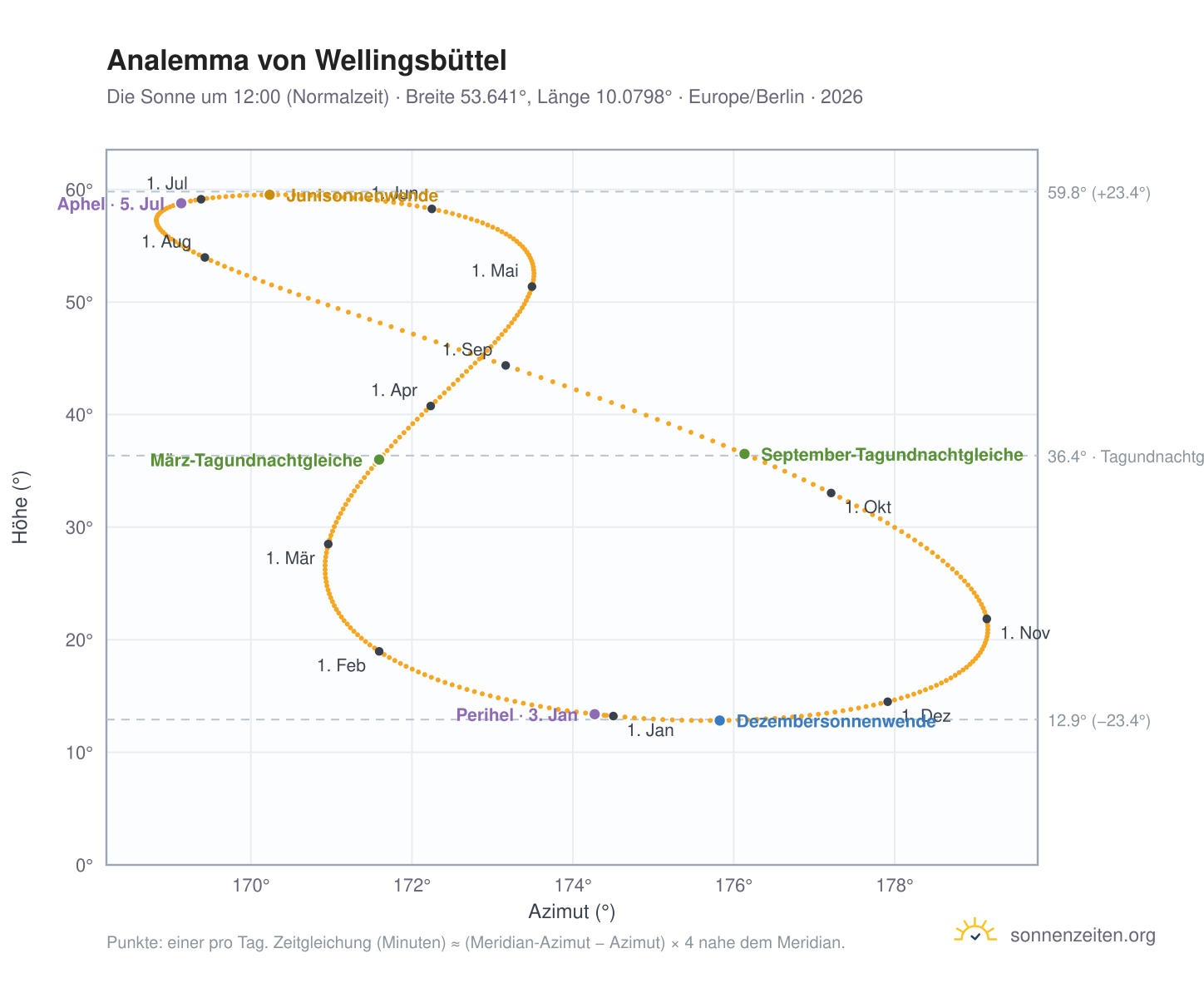 Analemma-Diagramm für Wellingsbüttel: die Sonne um 12:00 (Normalzeit) im Jahresverlauf