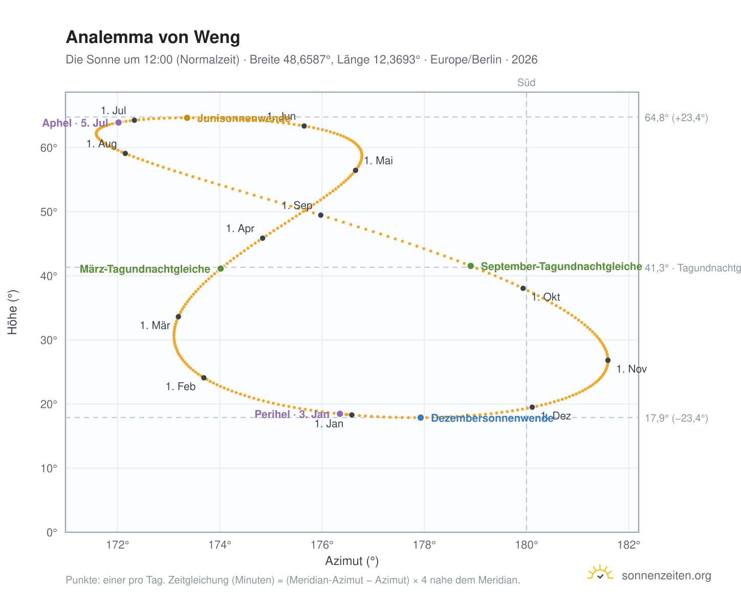 Analemma-Diagramm für Weng: die Sonne um 12:00 (Normalzeit) im Jahresverlauf