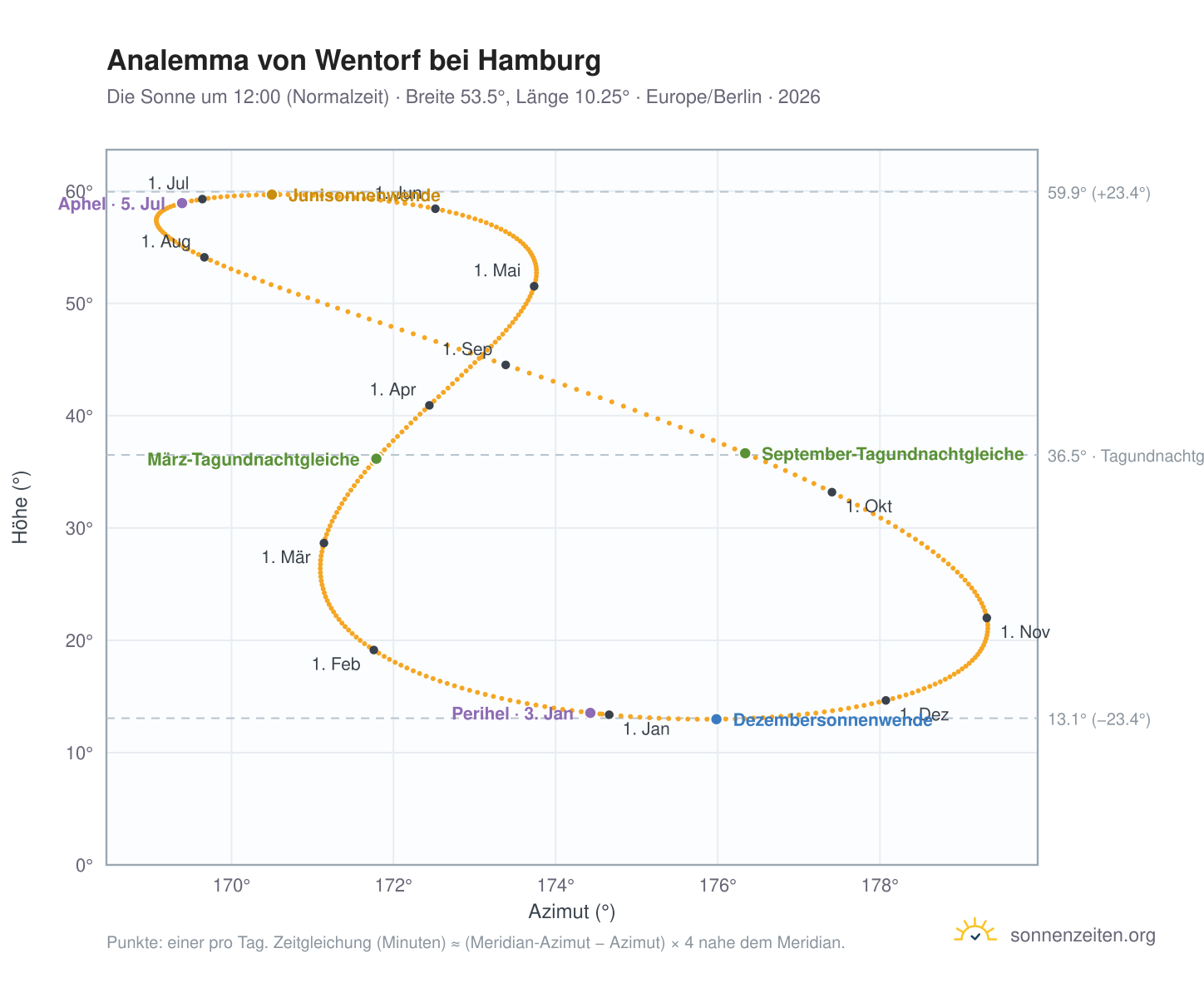 Analemma-Diagramm für Wentorf: die Sonne um 12:00 (Normalzeit) im Jahresverlauf