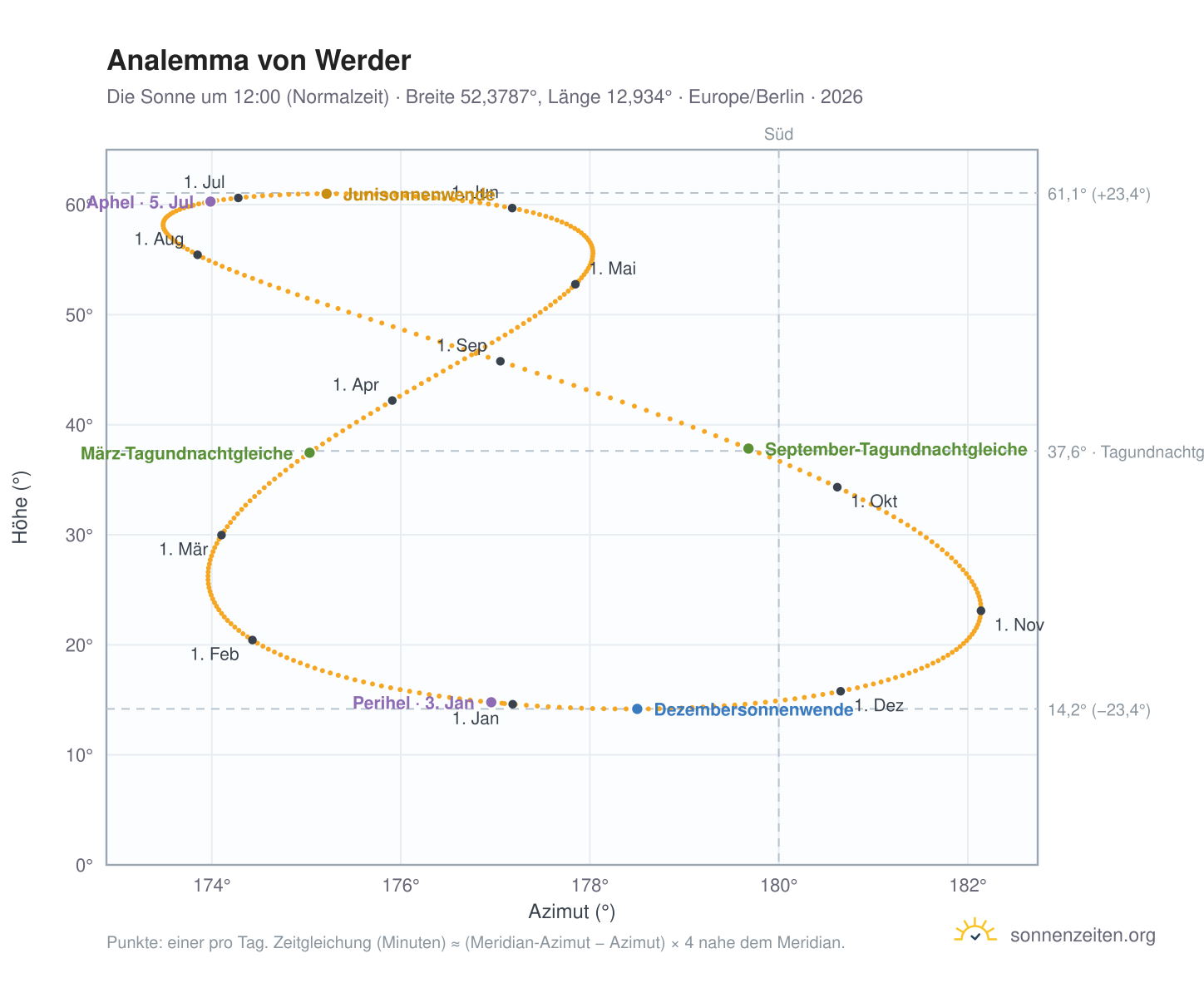Analemma-Diagramm für Werder: die Sonne um 12:00 (Normalzeit) im Jahresverlauf