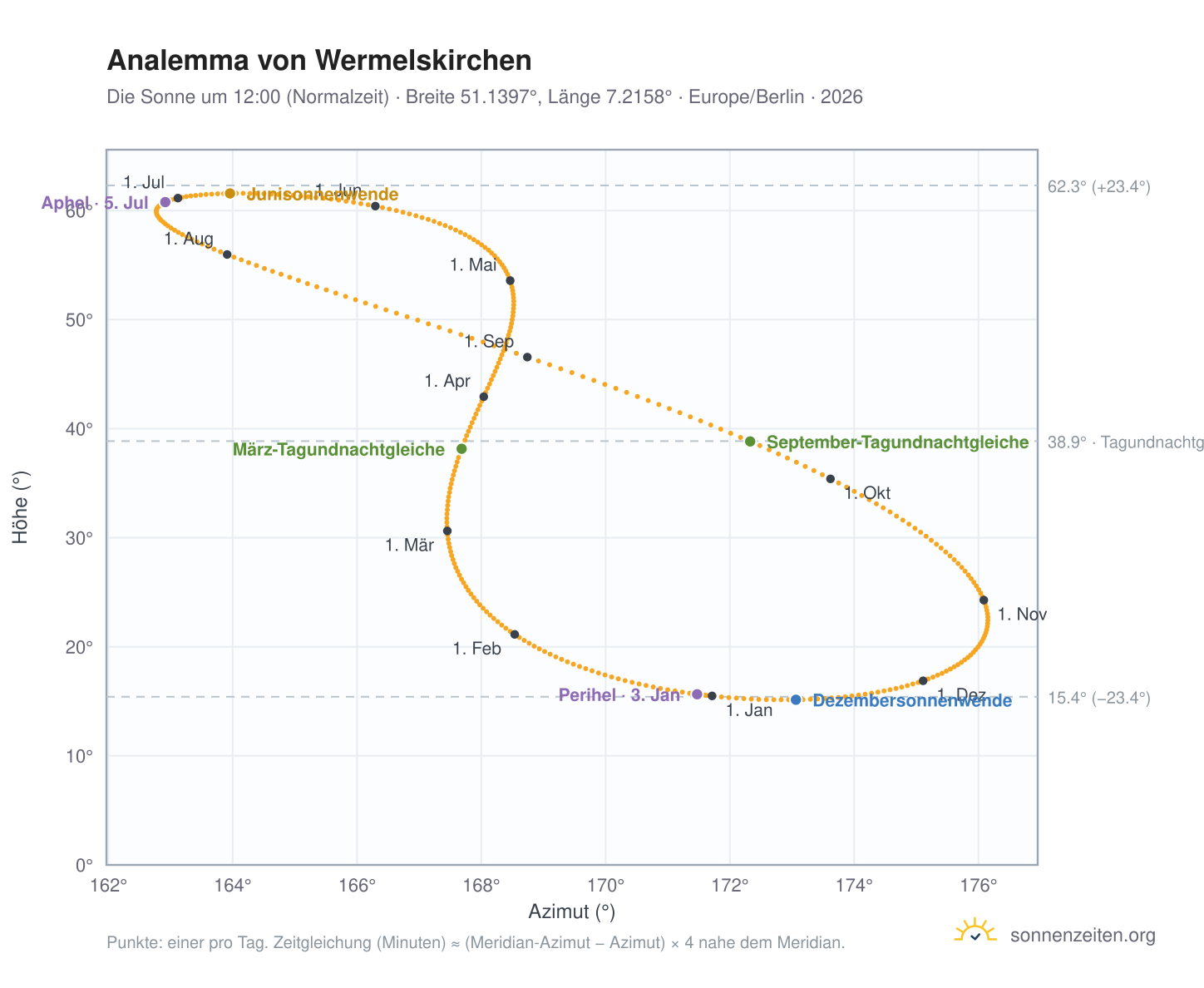 Analemma-Diagramm für Wermelskirchen: die Sonne um 12:00 (Normalzeit) im Jahresverlauf