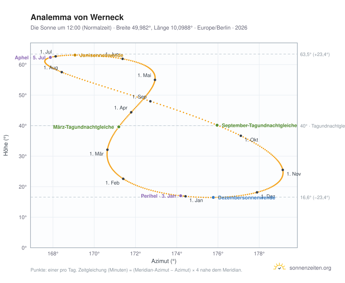 Analemma-Diagramm für Werneck: die Sonne um 12:00 (Normalzeit) im Jahresverlauf