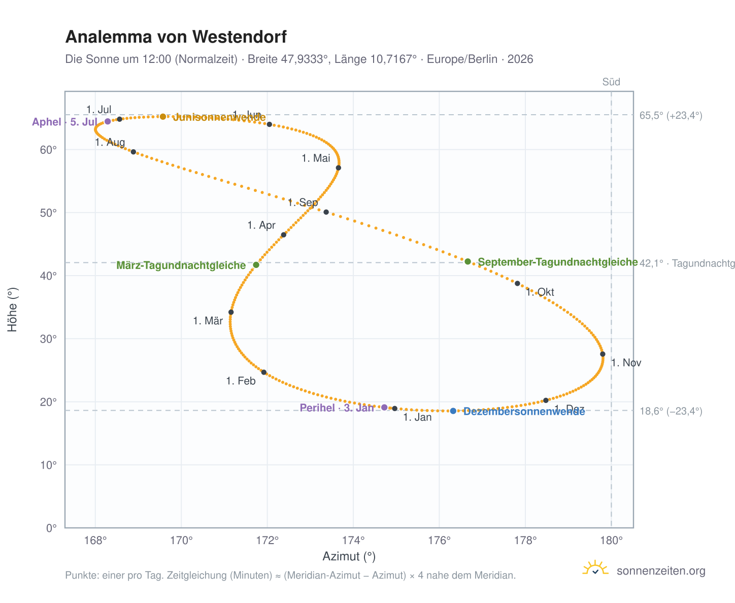 Analemma-Diagramm für Westendorf: die Sonne um 12:00 (Normalzeit) im Jahresverlauf