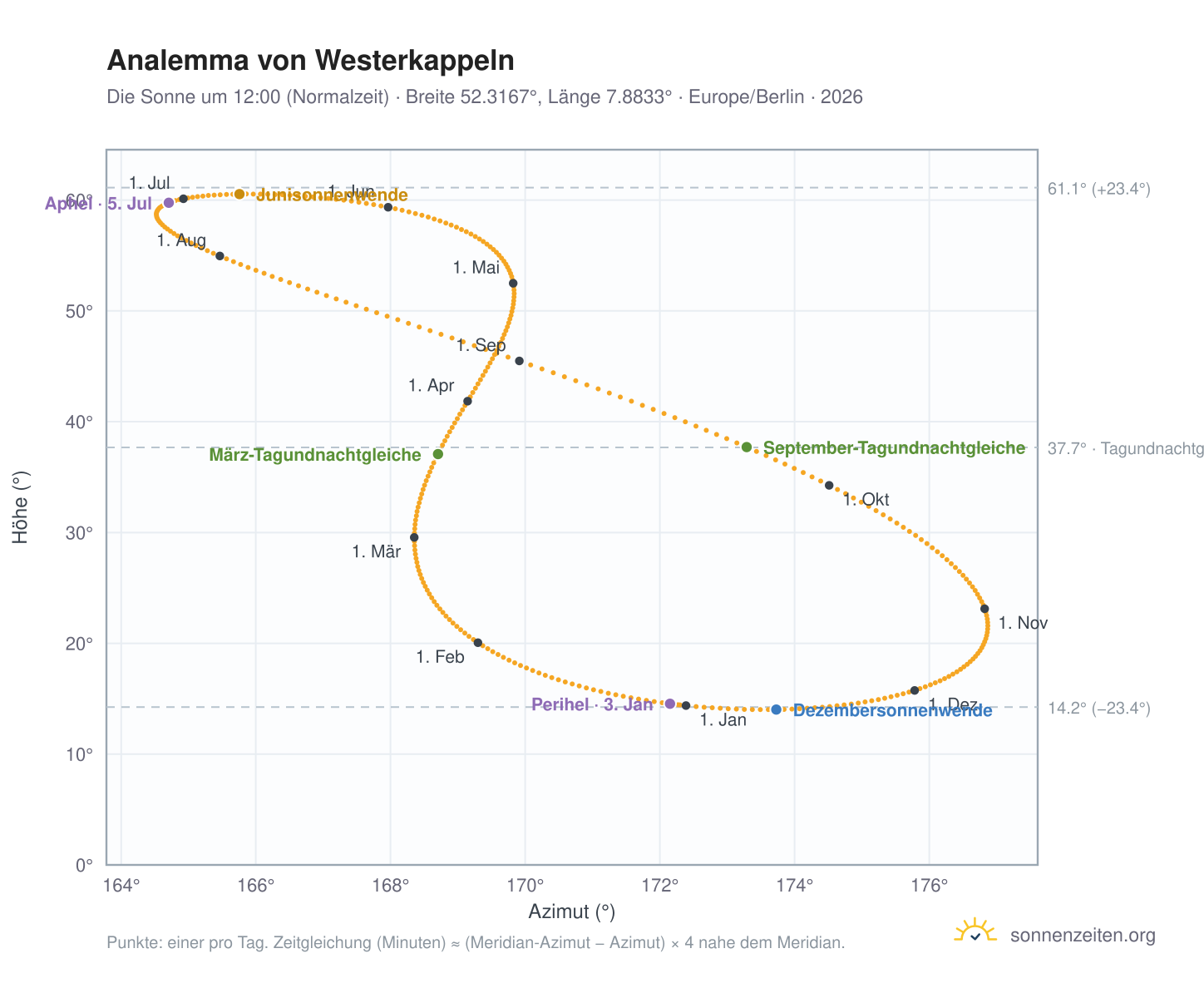 Analemma-Diagramm für Westerkappeln: die Sonne um 12:00 (Normalzeit) im Jahresverlauf