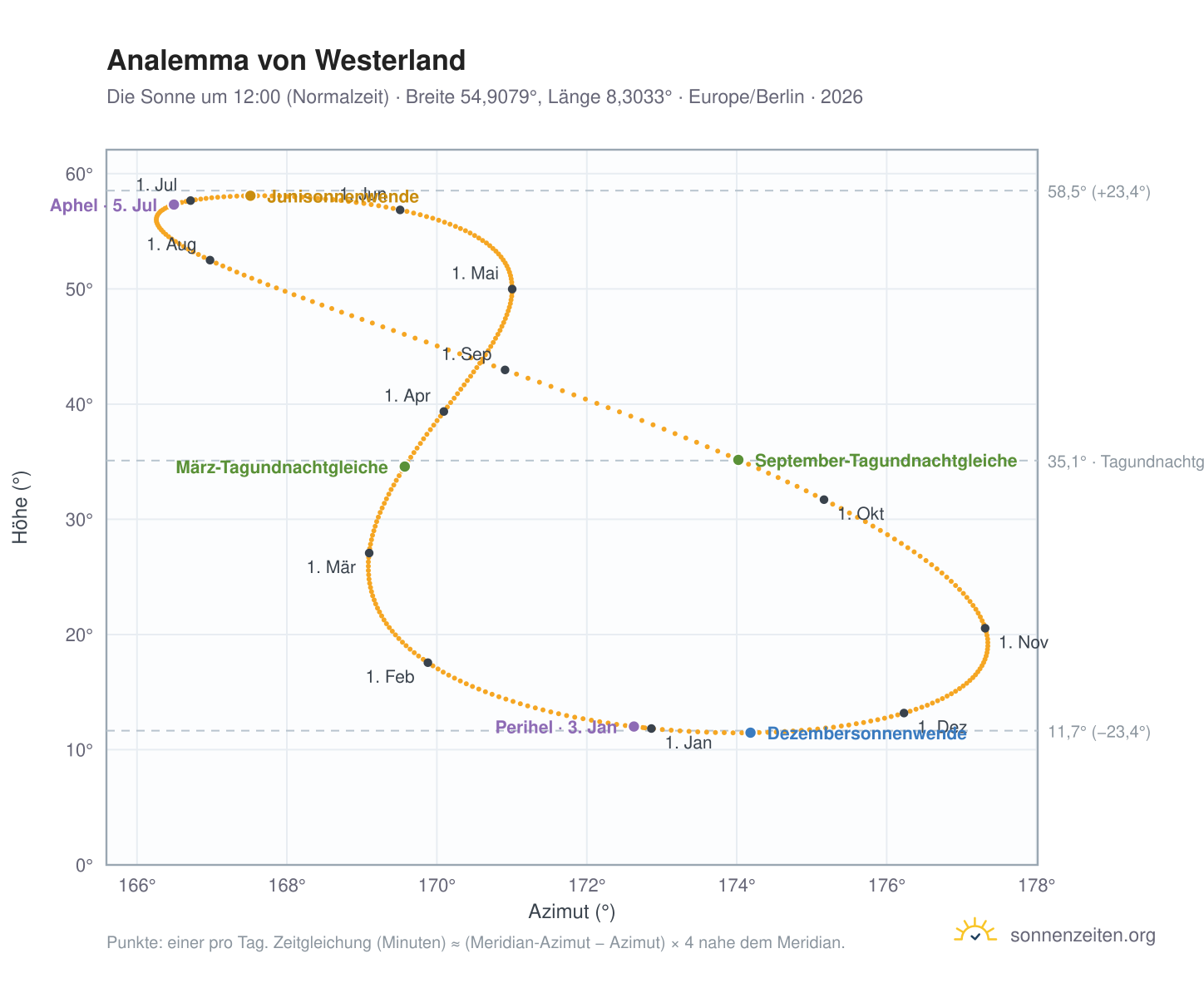 Analemma-Diagramm für Westerland: die Sonne um 12:00 (Normalzeit) im Jahresverlauf
