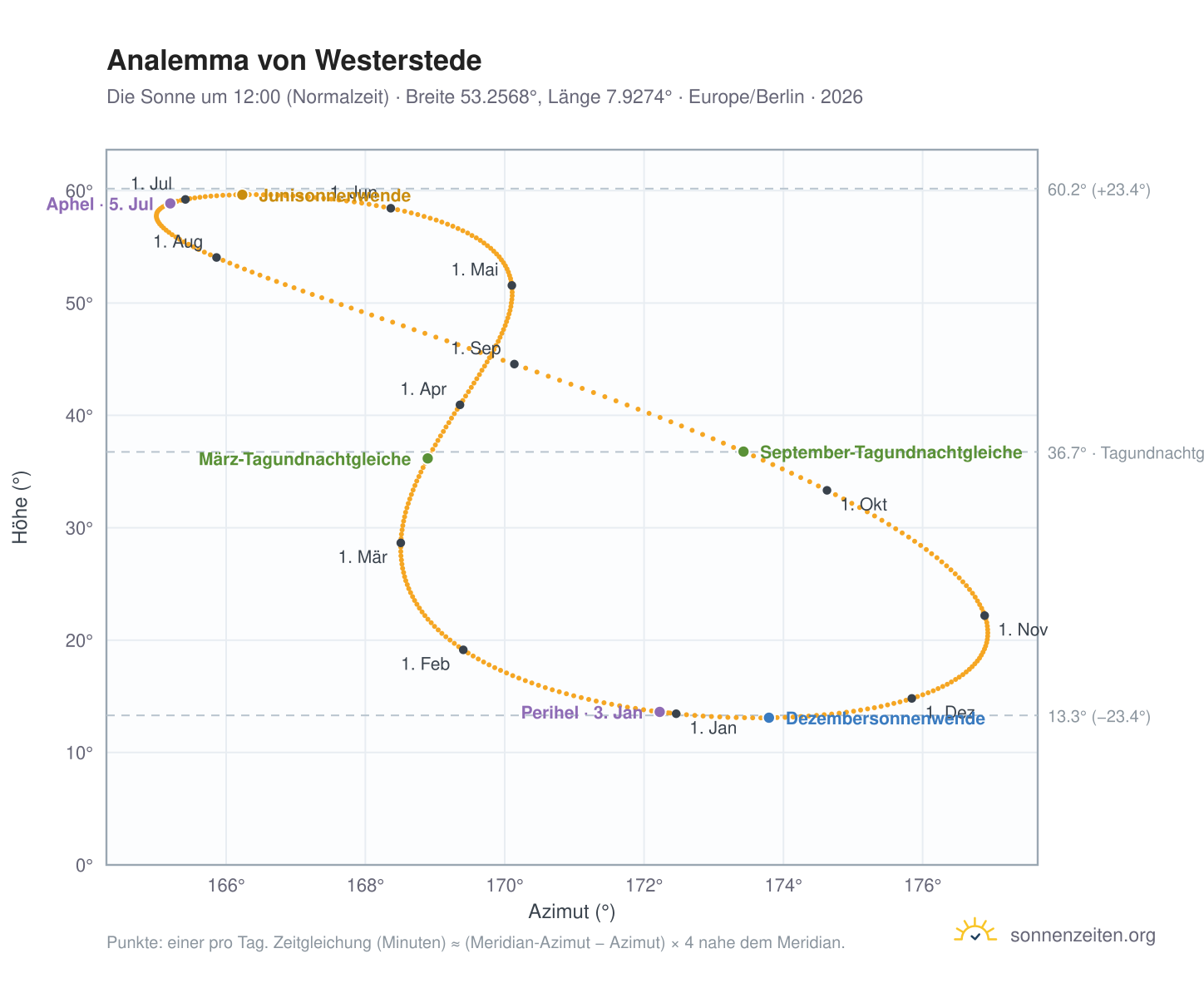 Analemma-Diagramm für Westerstede: die Sonne um 12:00 (Normalzeit) im Jahresverlauf