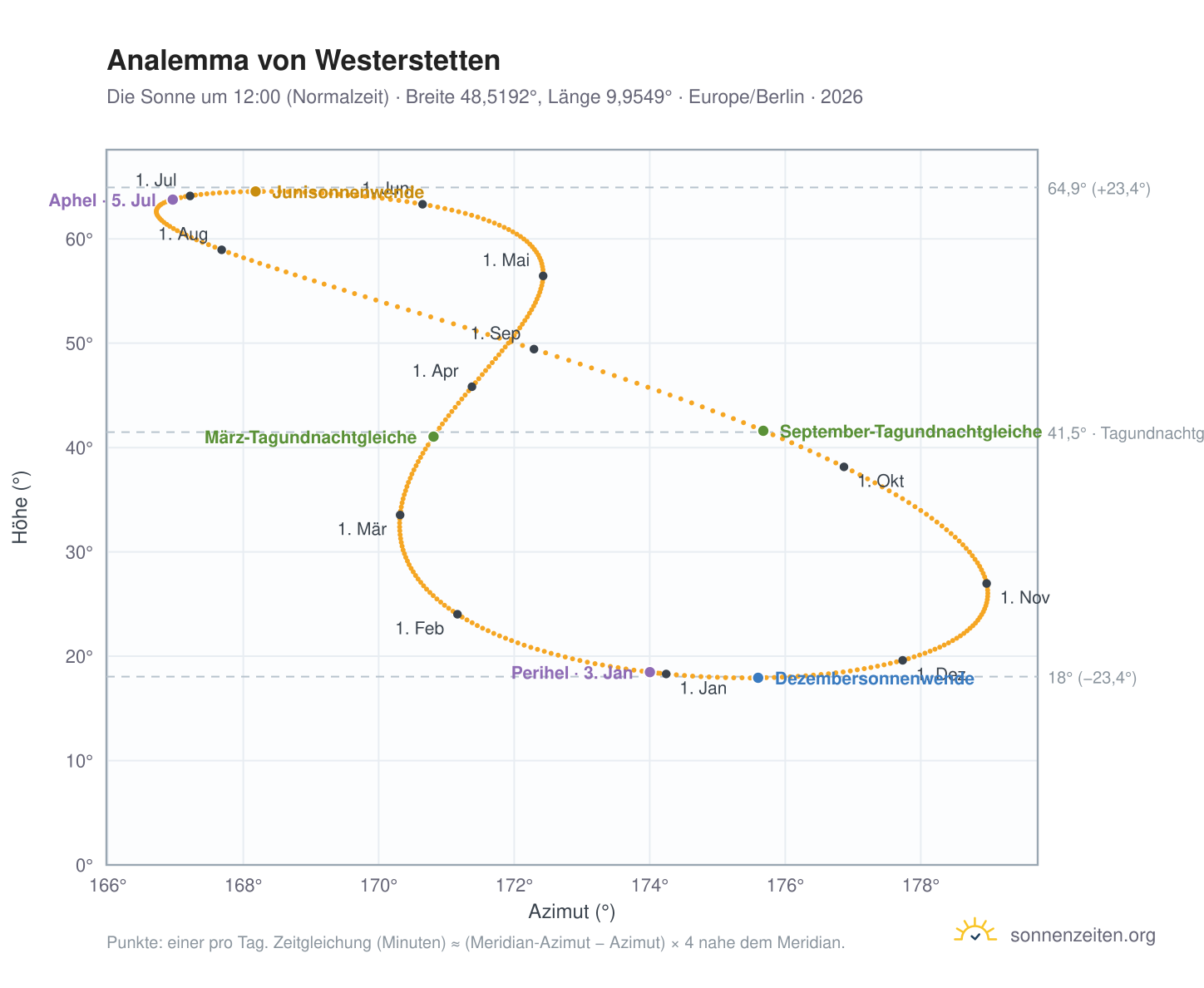 Analemma-Diagramm für Westerstetten: die Sonne um 12:00 (Normalzeit) im Jahresverlauf