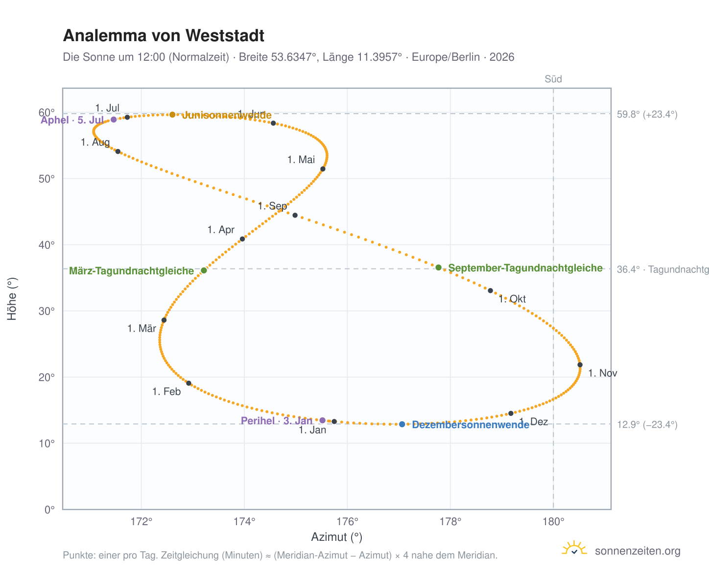 Analemma-Diagramm für Weststadt: die Sonne um 12:00 (Normalzeit) im Jahresverlauf