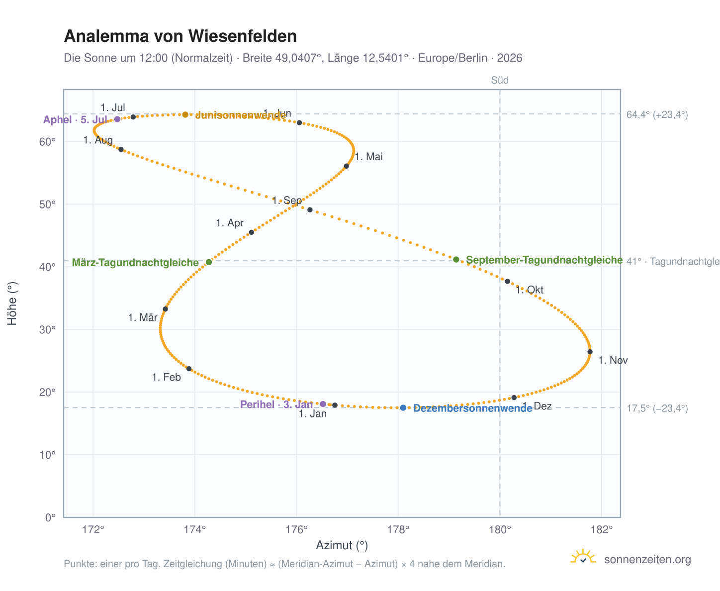 Analemma-Diagramm für Wiesenfelden: die Sonne um 12:00 (Normalzeit) im Jahresverlauf