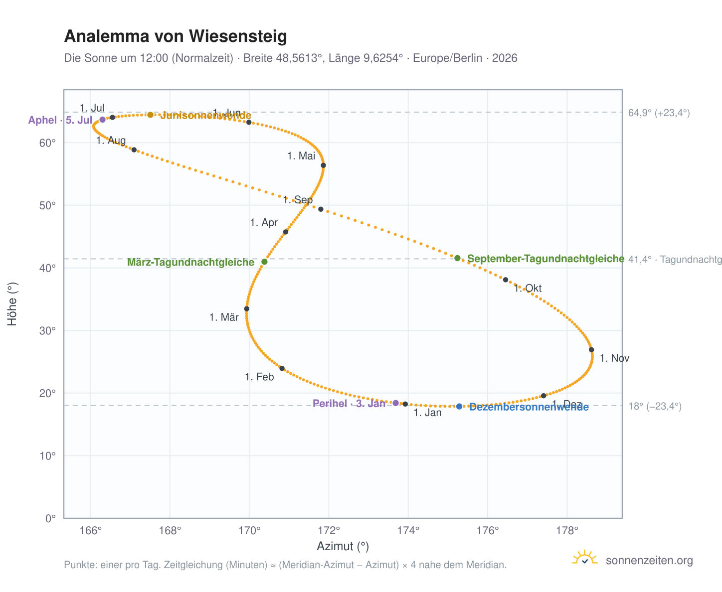 Analemma-Diagramm für Wiesensteig: die Sonne um 12:00 (Normalzeit) im Jahresverlauf