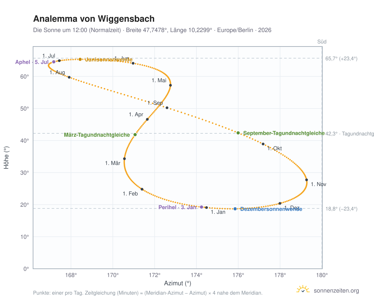 Analemma-Diagramm für Wiggensbach: die Sonne um 12:00 (Normalzeit) im Jahresverlauf