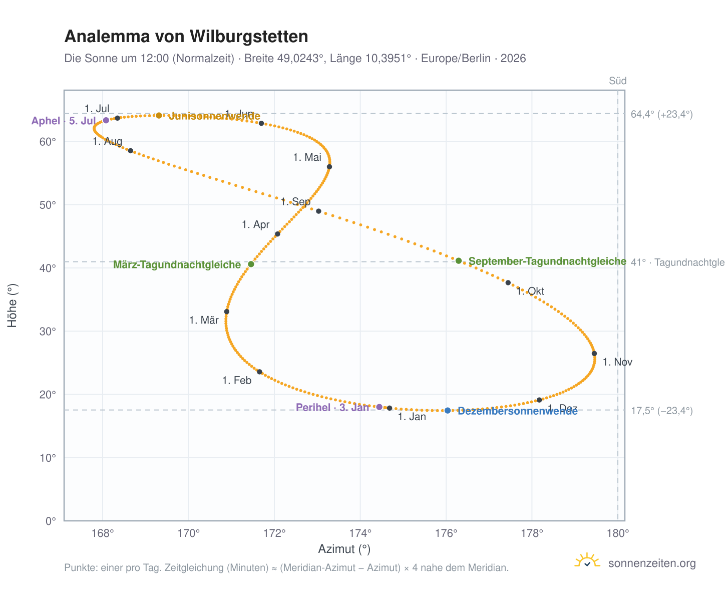 Analemma-Diagramm für Wilburgstetten: die Sonne um 12:00 (Normalzeit) im Jahresverlauf