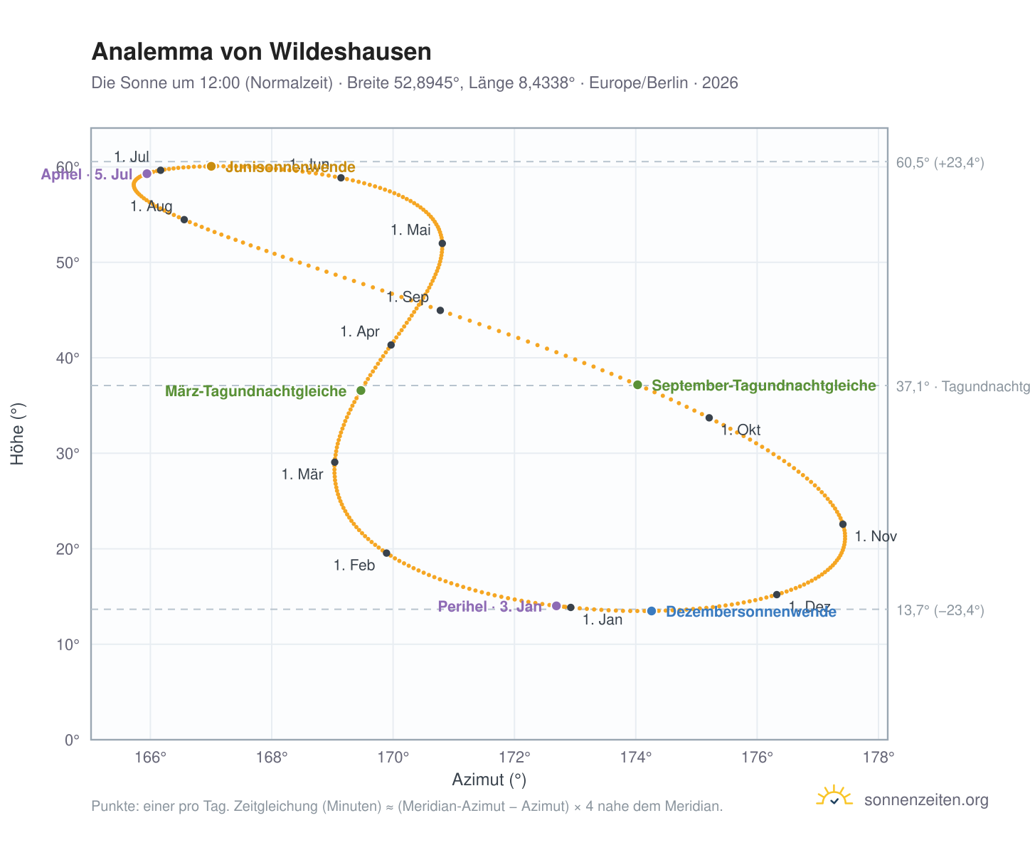 Analemma-Diagramm für Wildeshausen: die Sonne um 12:00 (Normalzeit) im Jahresverlauf