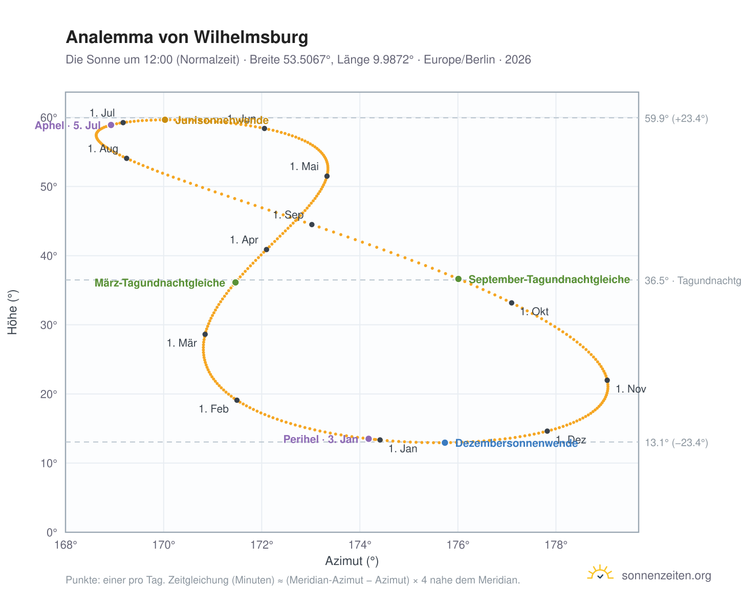 Analemma-Diagramm für Hamburg-Wilhelmsburg: die Sonne um 12:00 (Normalzeit) im Jahresverlauf