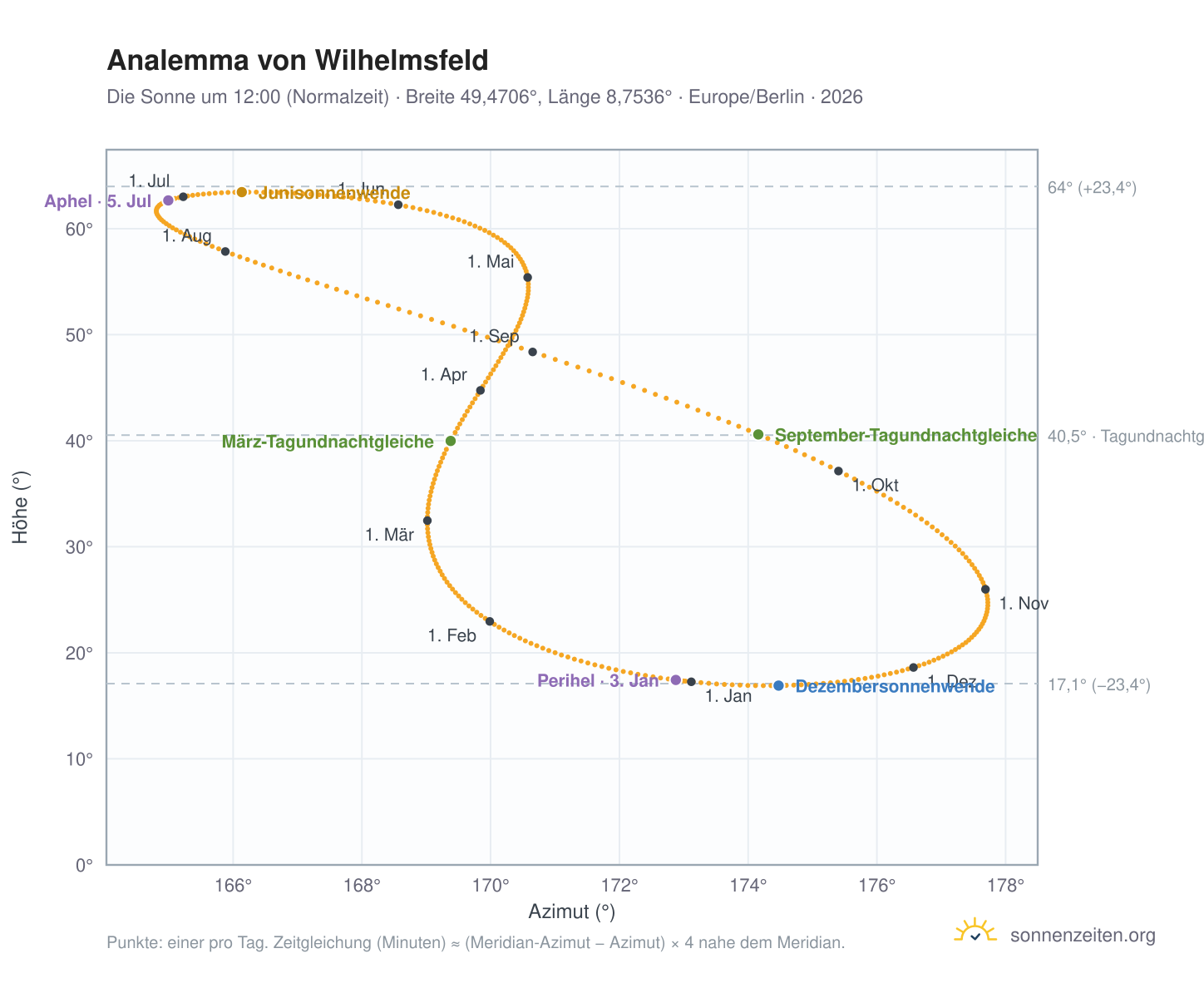 Analemma-Diagramm für Wilhelmsfeld: die Sonne um 12:00 (Normalzeit) im Jahresverlauf