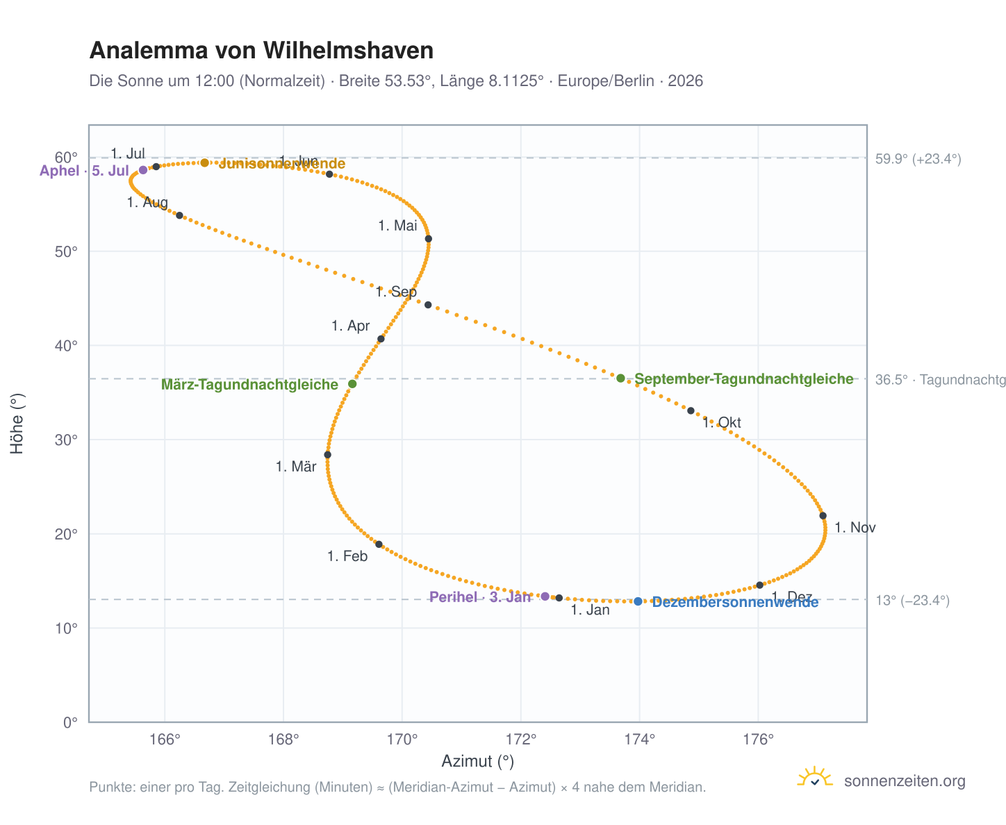 Analemma-Diagramm für Wilhelmshaven: die Sonne um 12:00 (Normalzeit) im Jahresverlauf