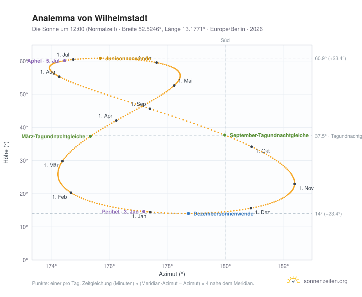 Analemma-Diagramm für Berlin-Wilhelmstadt: die Sonne um 12:00 (Normalzeit) im Jahresverlauf