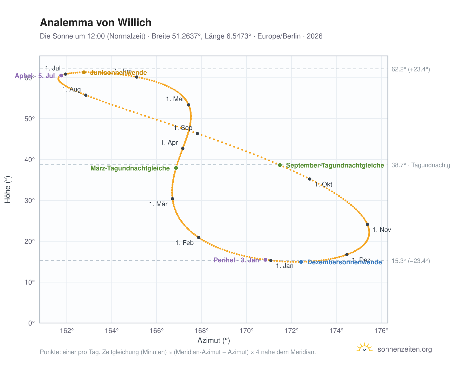 Analemma-Diagramm für Willich: die Sonne um 12:00 (Normalzeit) im Jahresverlauf