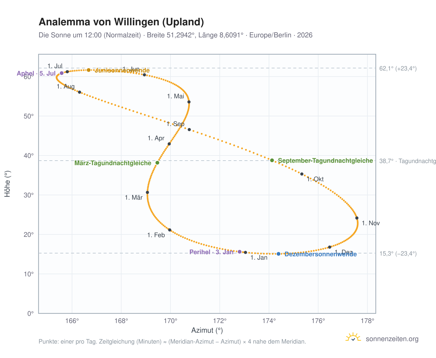 Analemma-Diagramm für Willingen (Upland): die Sonne um 12:00 (Normalzeit) im Jahresverlauf