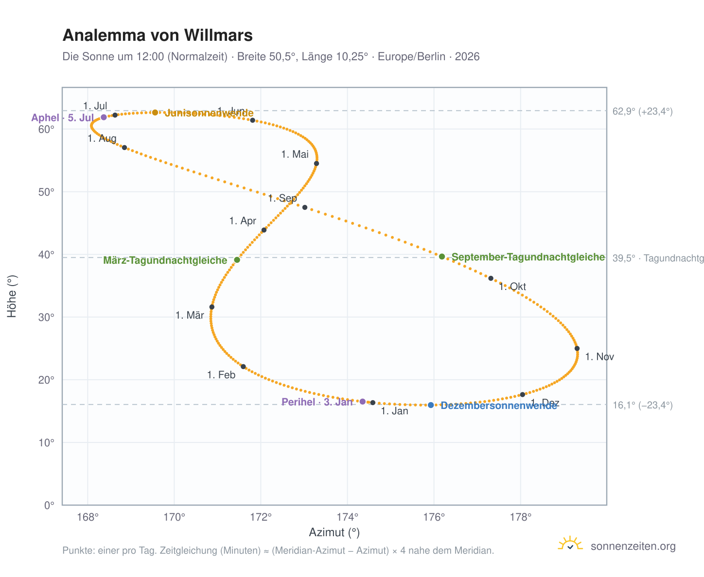 Analemma-Diagramm für Willmars: die Sonne um 12:00 (Normalzeit) im Jahresverlauf