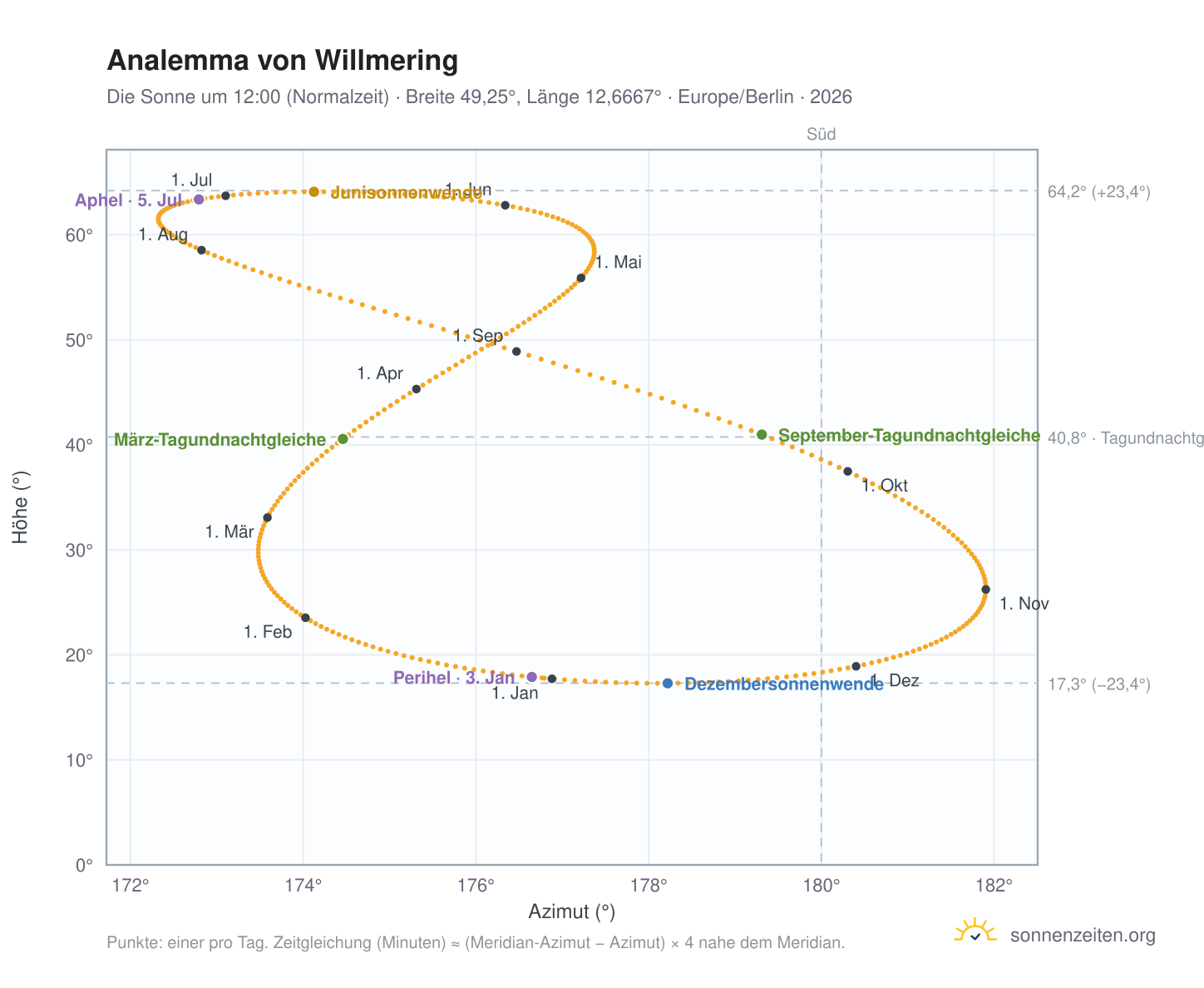Analemma-Diagramm für Willmering: die Sonne um 12:00 (Normalzeit) im Jahresverlauf
