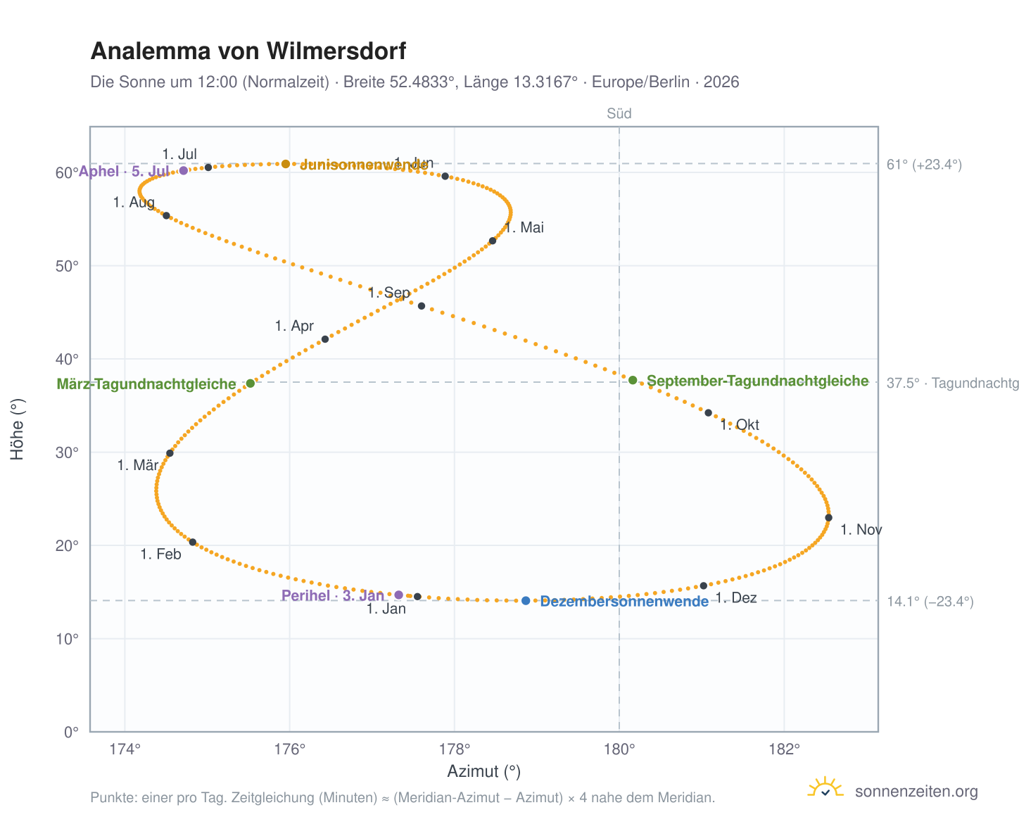 Analemma-Diagramm für Berlin-Wilmersdorf: die Sonne um 12:00 (Normalzeit) im Jahresverlauf