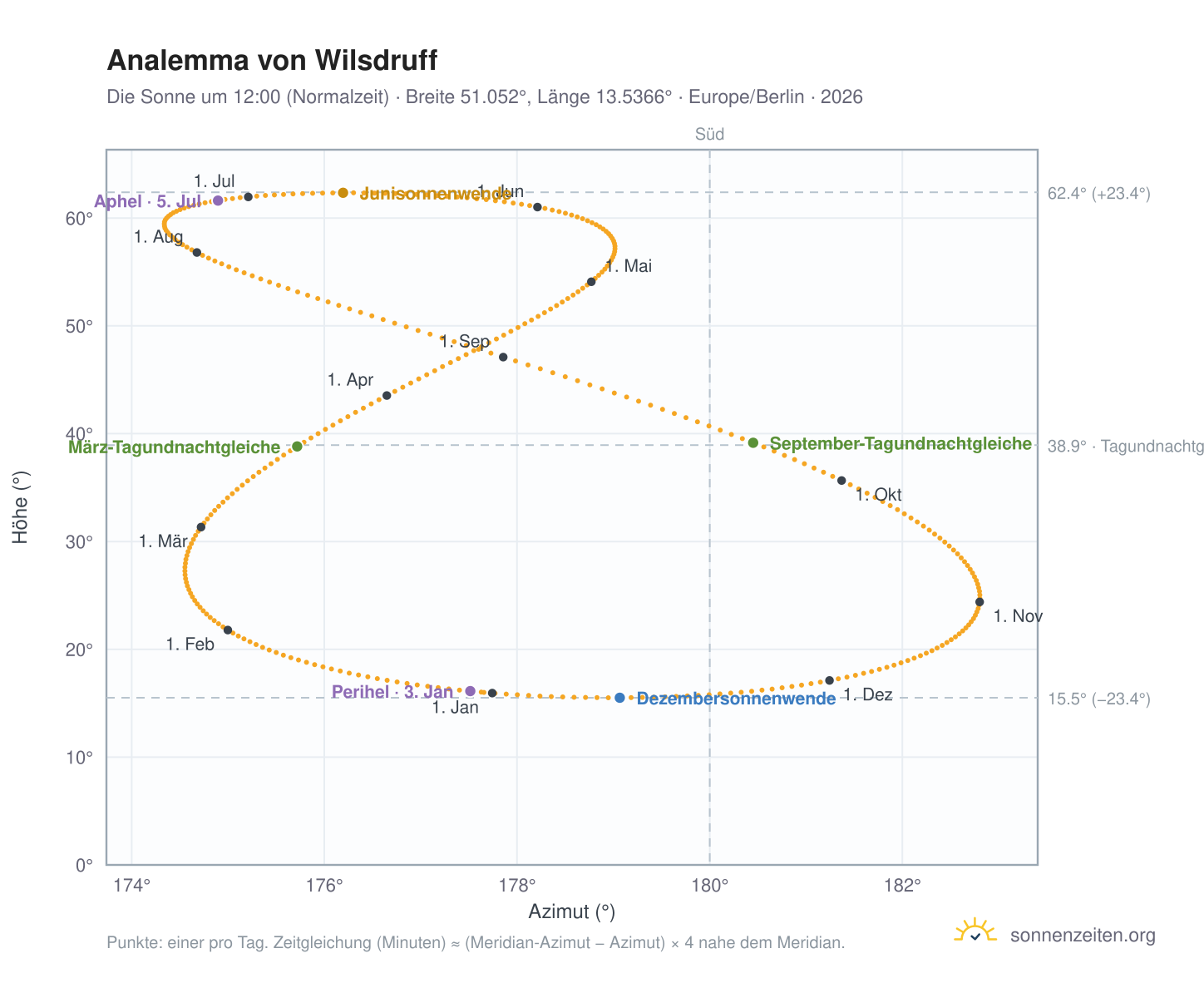 Analemma-Diagramm für Wilsdruff: die Sonne um 12:00 (Normalzeit) im Jahresverlauf