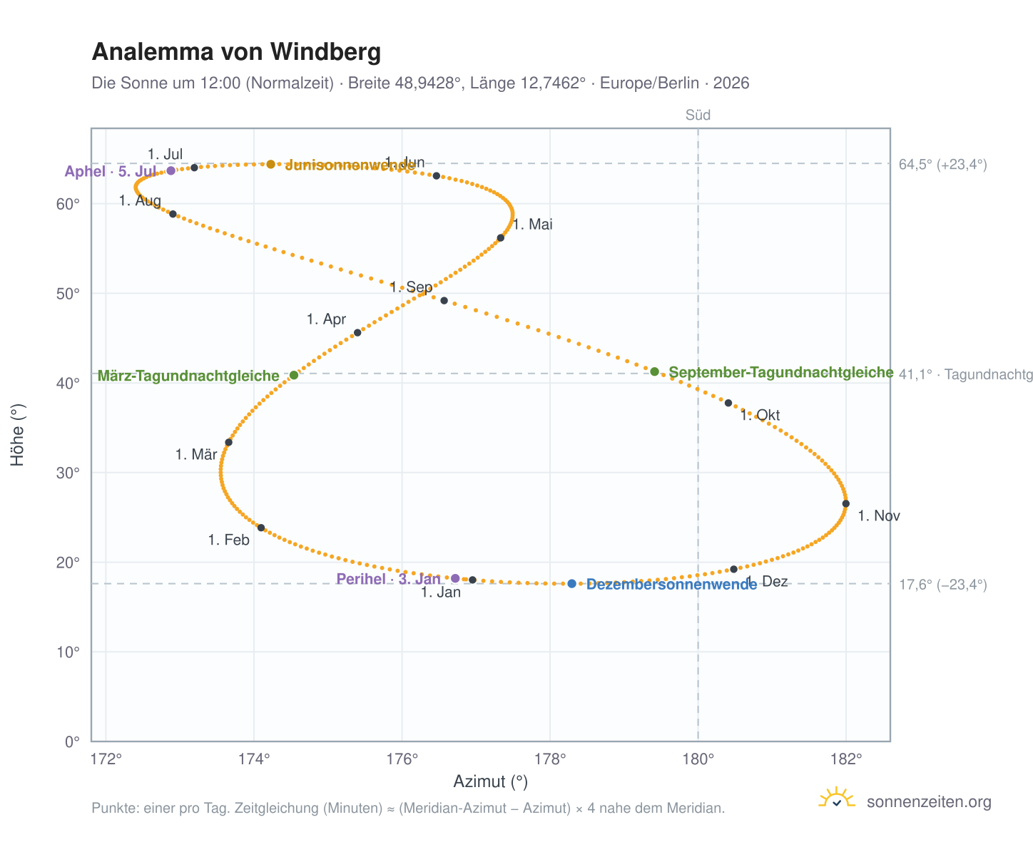 Analemma-Diagramm für Windberg: die Sonne um 12:00 (Normalzeit) im Jahresverlauf