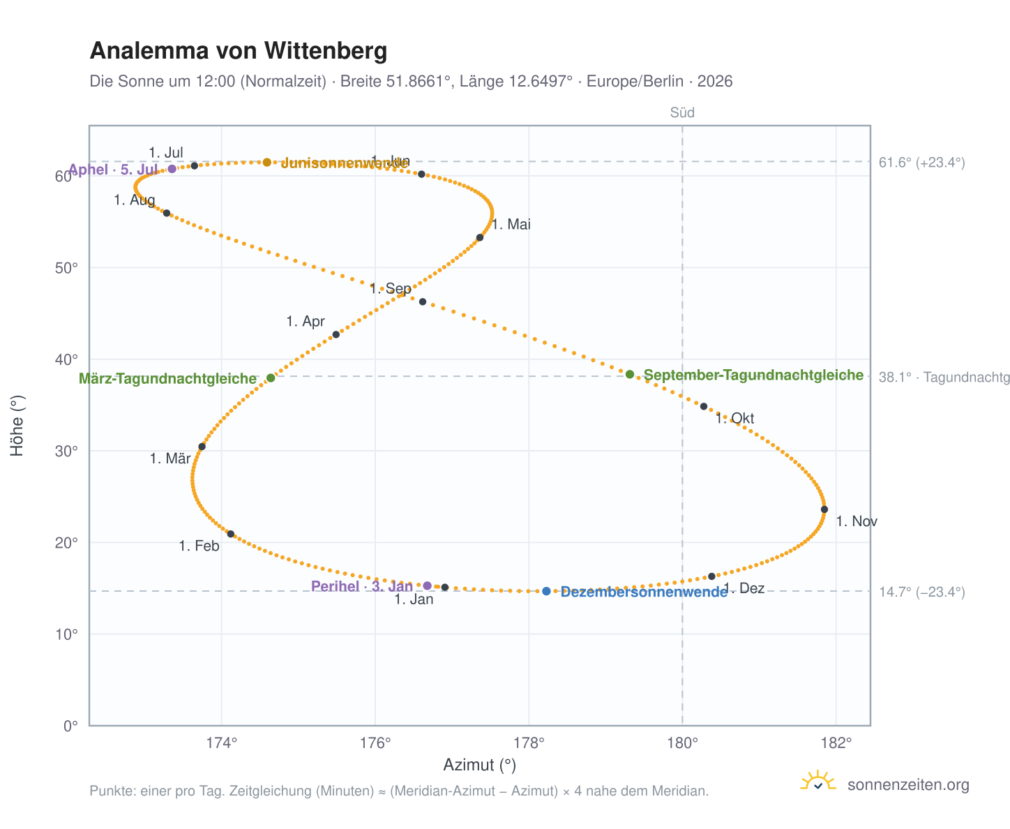 Analemma-Diagramm für Lutherstadt Wittenberg: die Sonne um 12:00 (Normalzeit) im Jahresverlauf