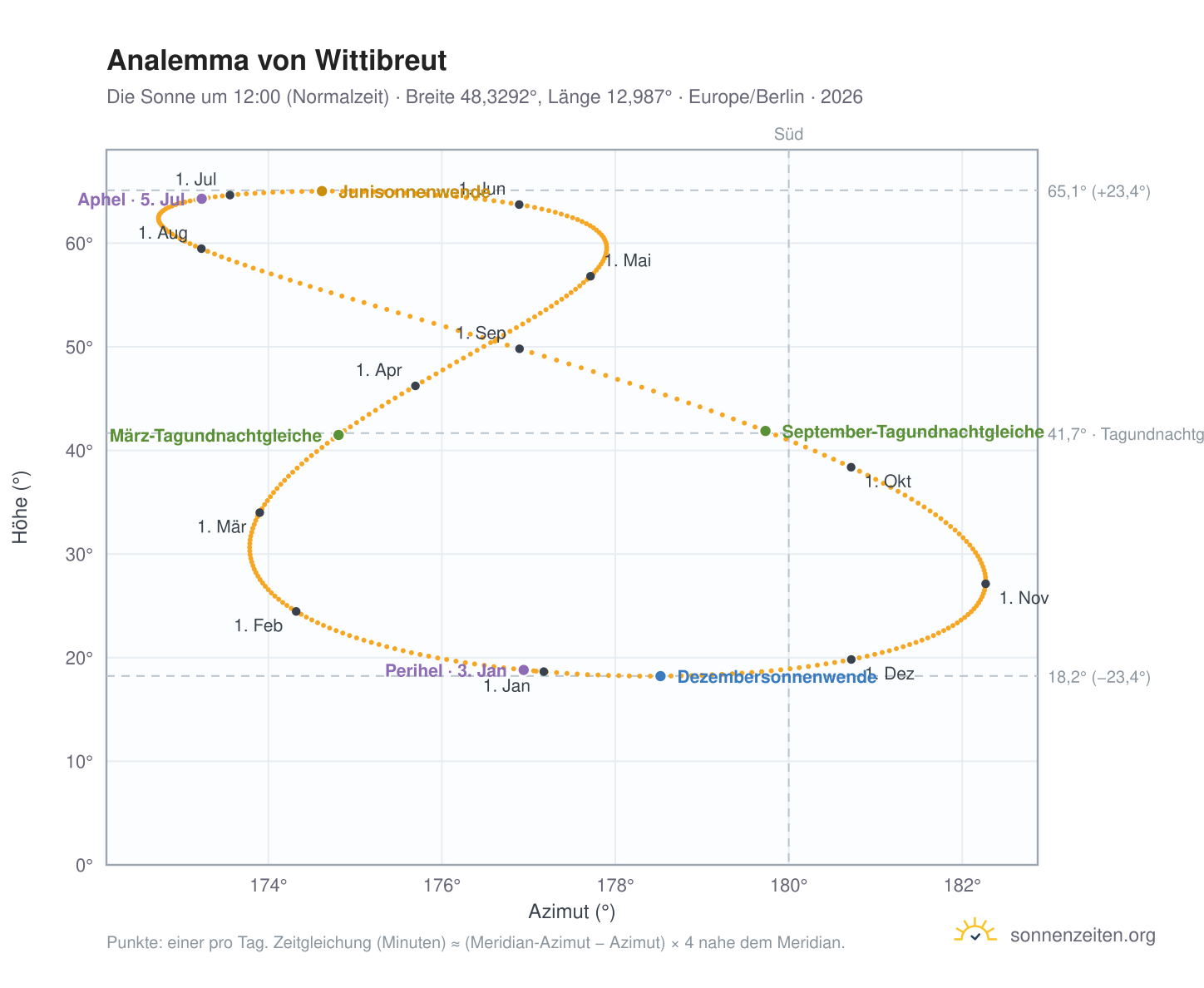 Analemma-Diagramm für Wittibreut: die Sonne um 12:00 (Normalzeit) im Jahresverlauf