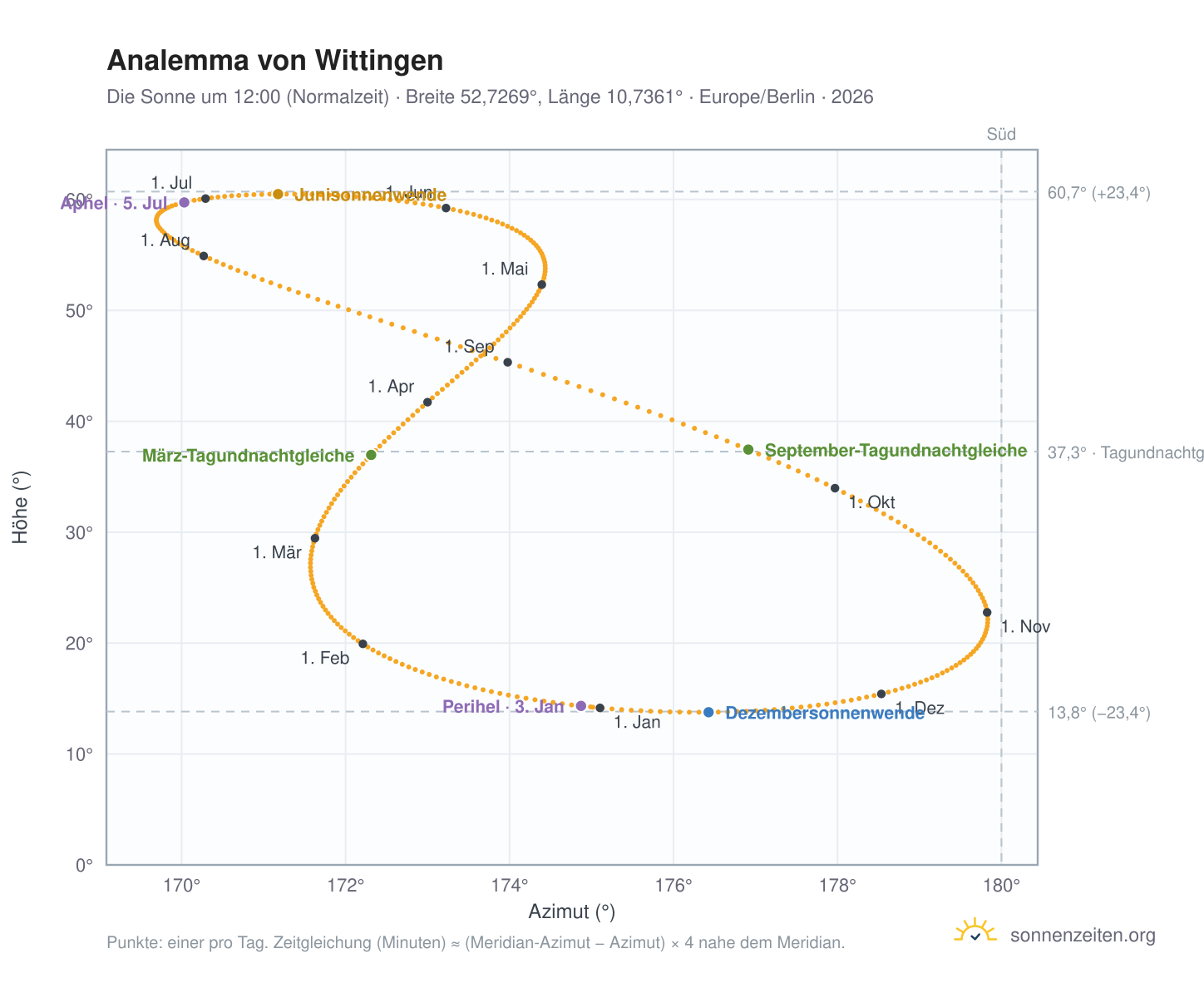 Analemma-Diagramm für Wittingen: die Sonne um 12:00 (Normalzeit) im Jahresverlauf