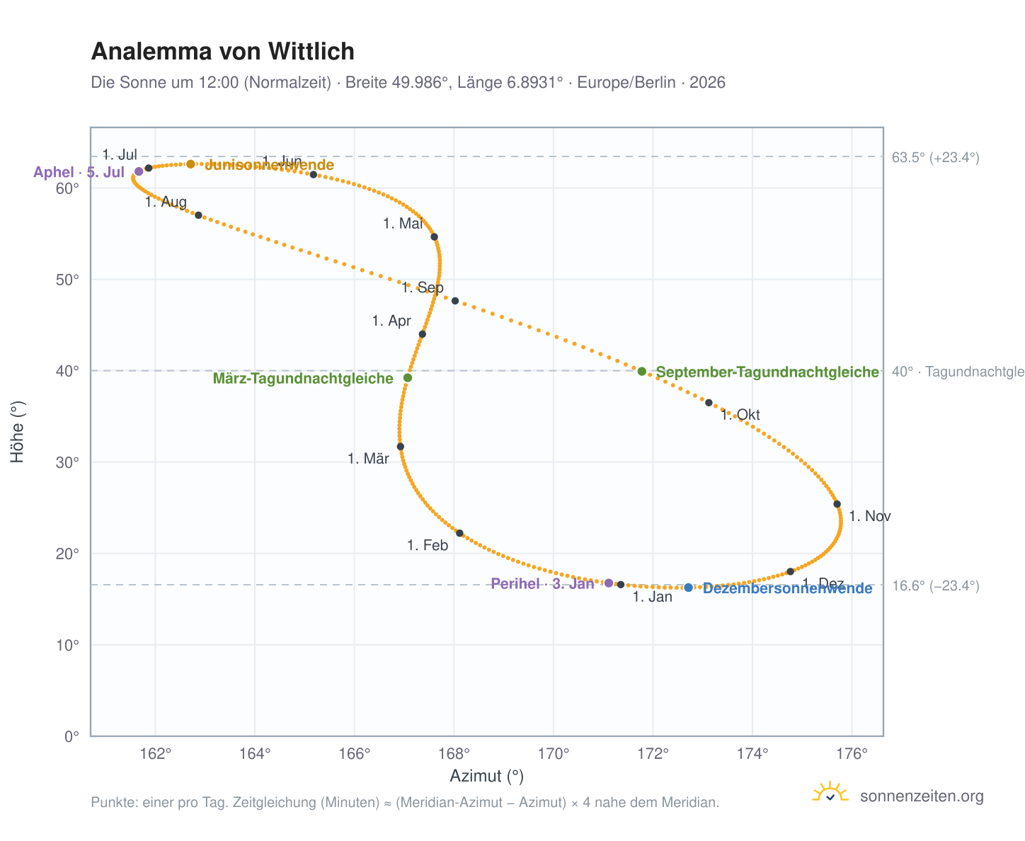 Analemma-Diagramm für Wittlich: die Sonne um 12:00 (Normalzeit) im Jahresverlauf