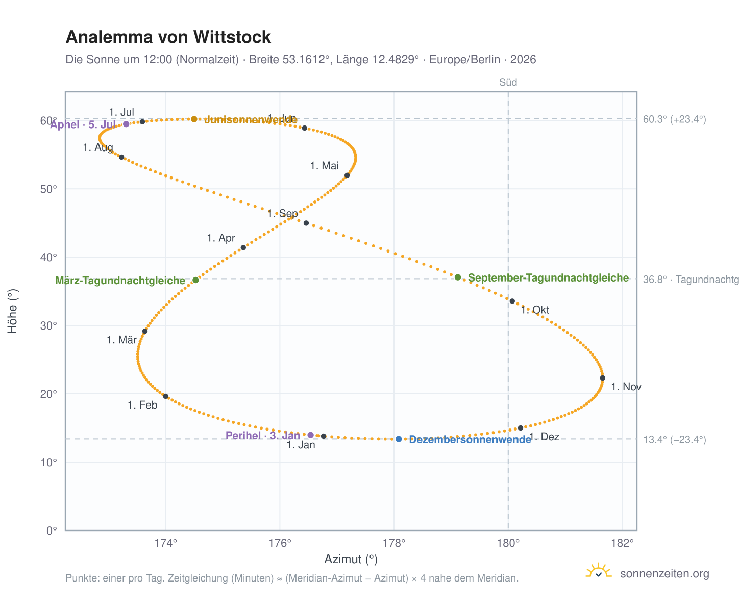 Analemma-Diagramm für Wittstock: die Sonne um 12:00 (Normalzeit) im Jahresverlauf