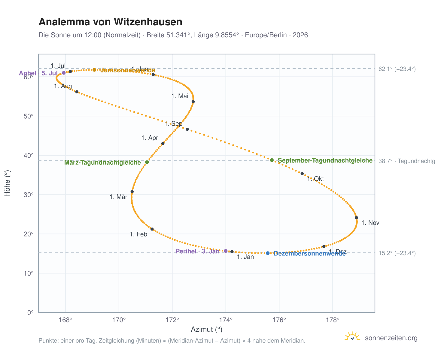 Analemma-Diagramm für Witzenhausen: die Sonne um 12:00 (Normalzeit) im Jahresverlauf