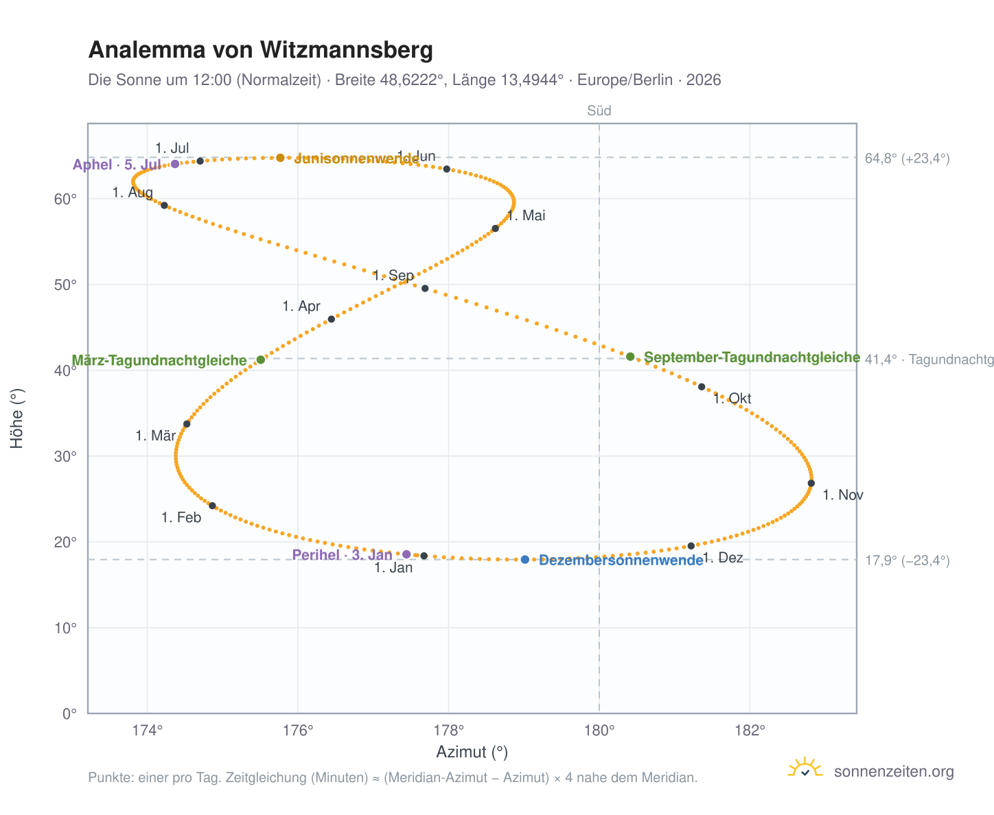 Analemma-Diagramm für Witzmannsberg: die Sonne um 12:00 (Normalzeit) im Jahresverlauf
