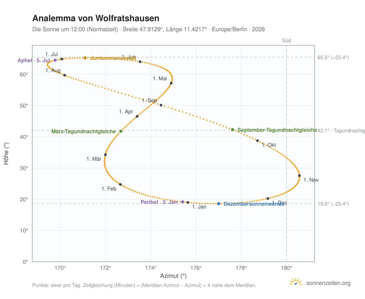 Analemma-Diagramm für Wolfratshausen: die Sonne um 12:00 (Normalzeit) im Jahresverlauf
