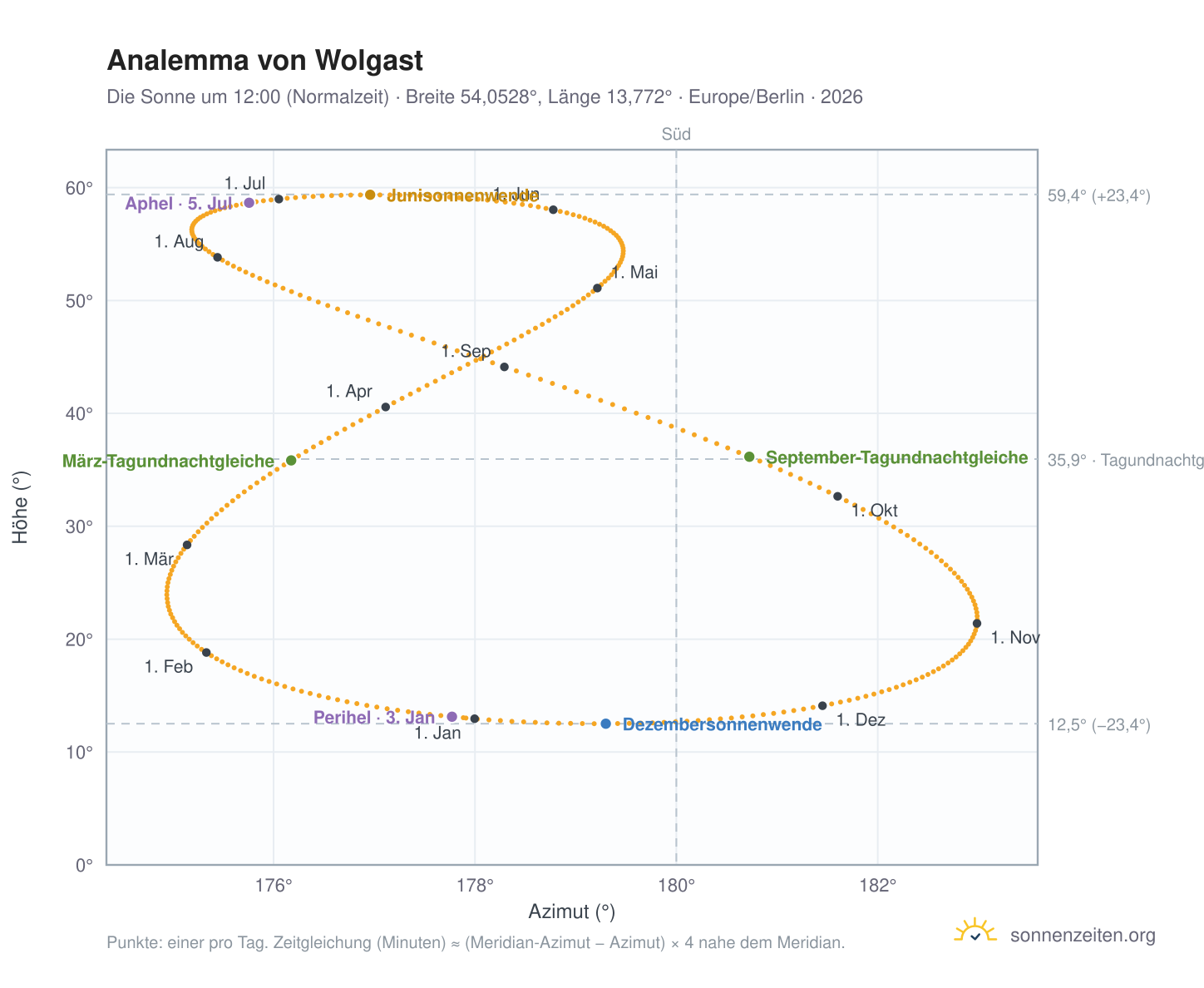 Analemma-Diagramm für Wolgast: die Sonne um 12:00 (Normalzeit) im Jahresverlauf