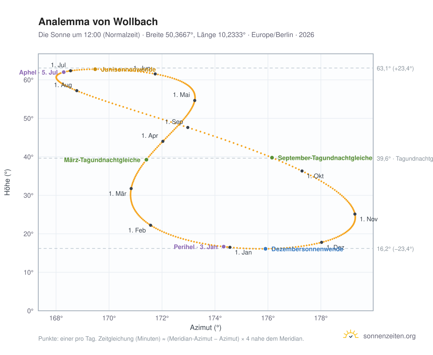 Analemma-Diagramm für Wollbach: die Sonne um 12:00 (Normalzeit) im Jahresverlauf