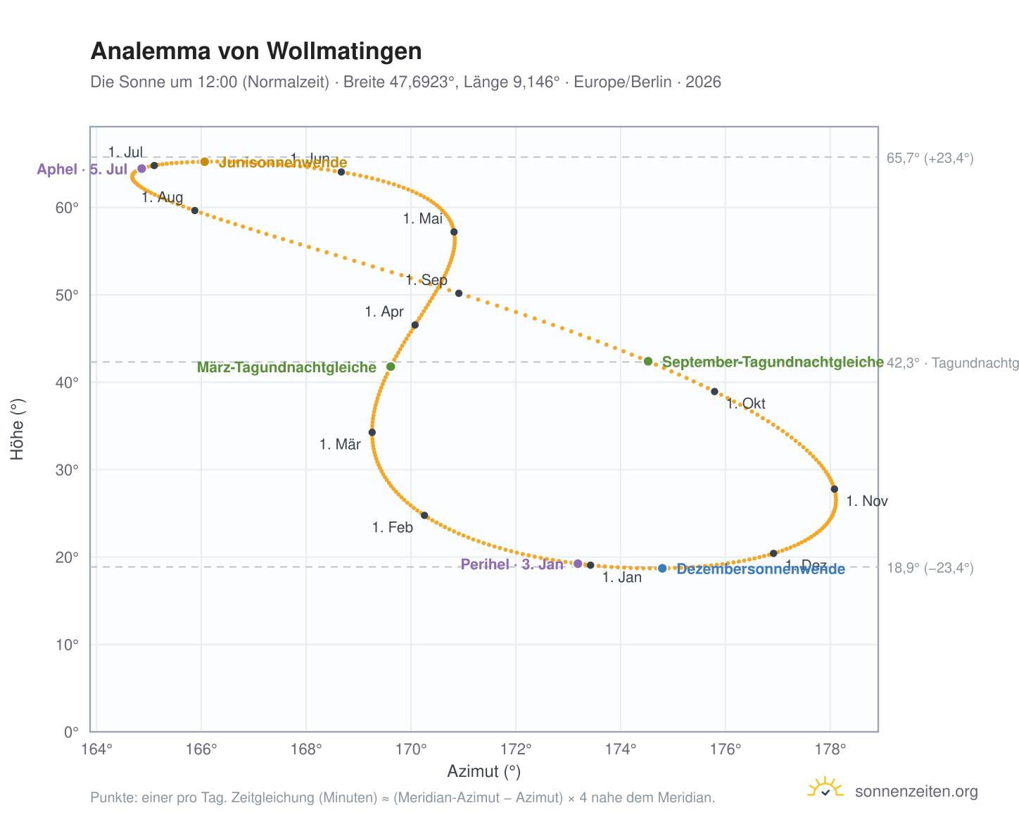 Analemma-Diagramm für Wollmatingen: die Sonne um 12:00 (Normalzeit) im Jahresverlauf