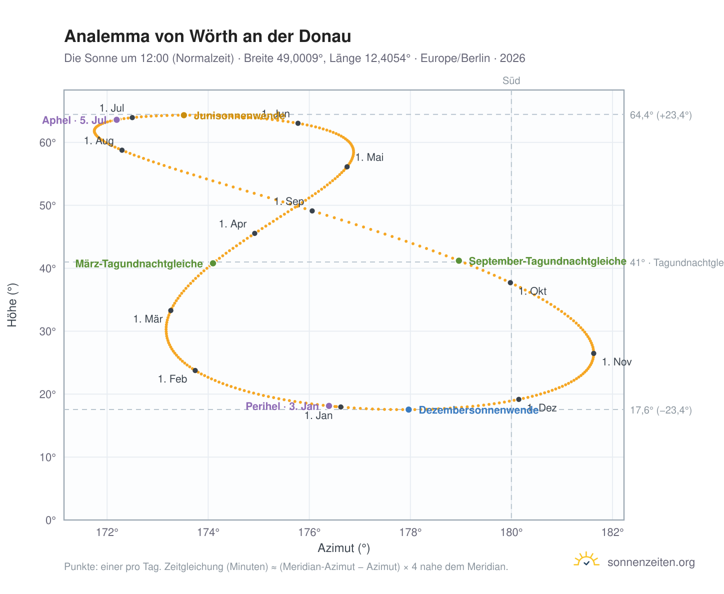 Analemma-Diagramm für Wörth an der Donau: die Sonne um 12:00 (Normalzeit) im Jahresverlauf