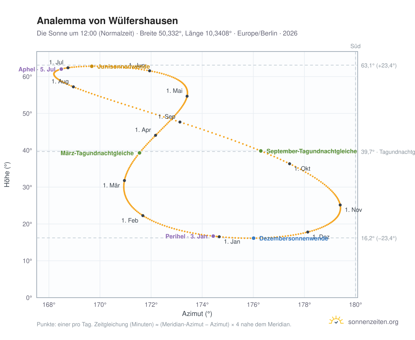 Analemma-Diagramm für Wülfershausen: die Sonne um 12:00 (Normalzeit) im Jahresverlauf