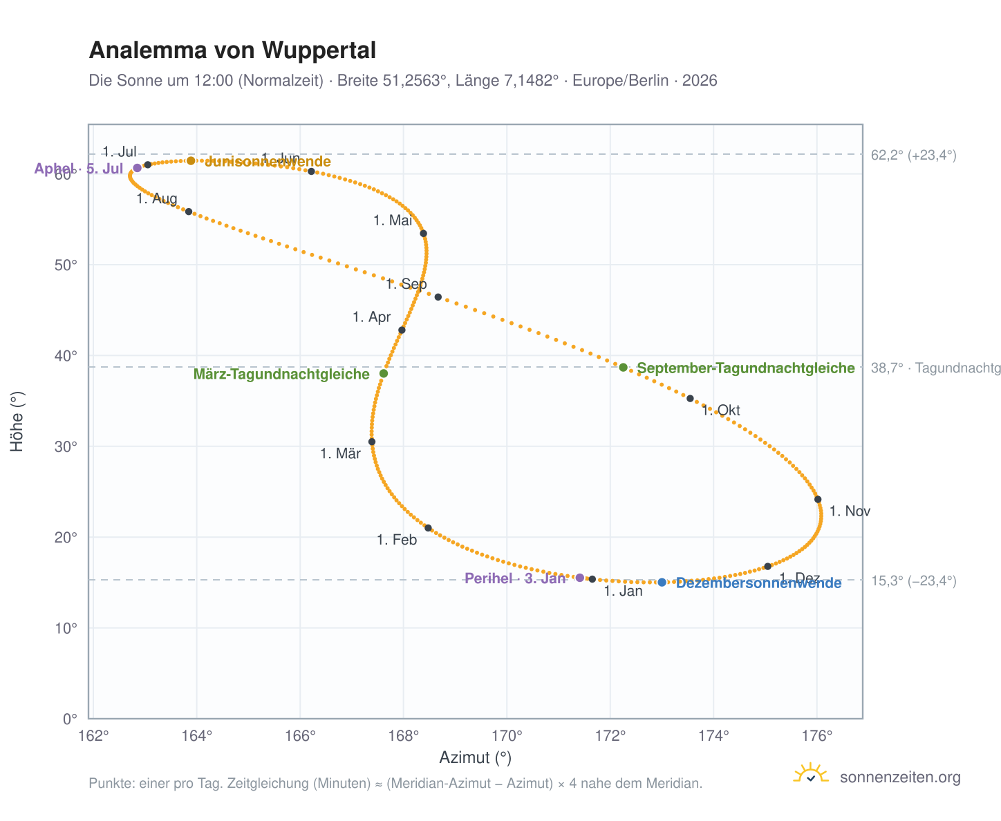 Analemma-Diagramm für Wuppertal: die Sonne um 12:00 (Normalzeit) im Jahresverlauf