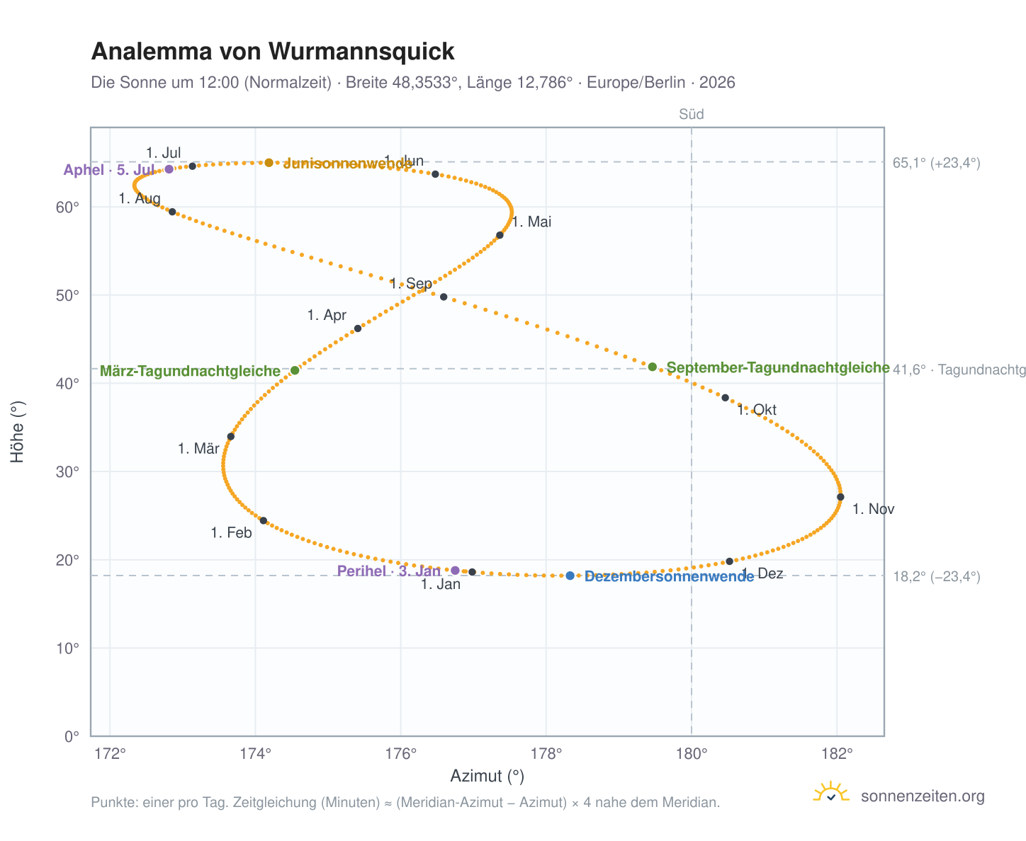 Analemma-Diagramm für Wurmannsquick: die Sonne um 12:00 (Normalzeit) im Jahresverlauf