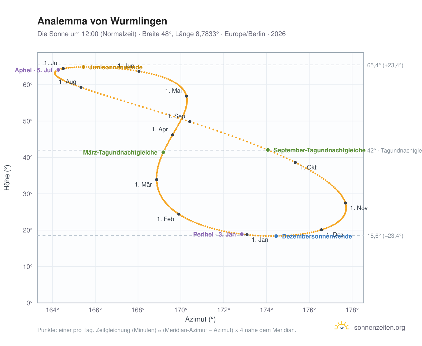 Analemma-Diagramm für Wurmlingen: die Sonne um 12:00 (Normalzeit) im Jahresverlauf