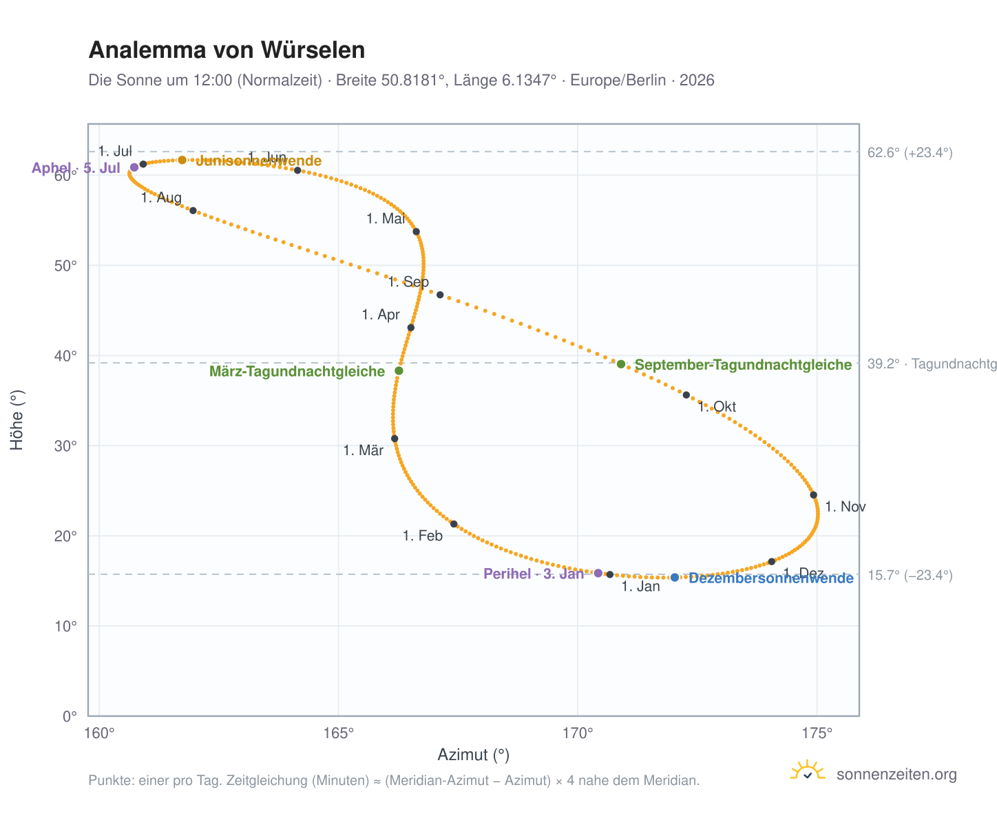 Analemma-Diagramm für Würselen: die Sonne um 12:00 (Normalzeit) im Jahresverlauf
