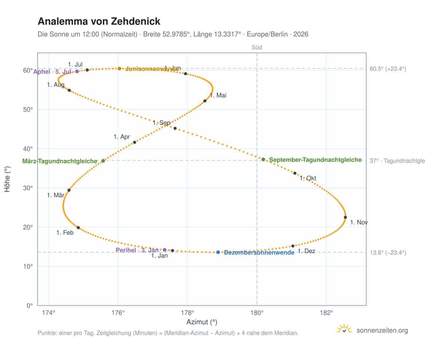 Analemma-Diagramm für Zehdenick: die Sonne um 12:00 (Normalzeit) im Jahresverlauf