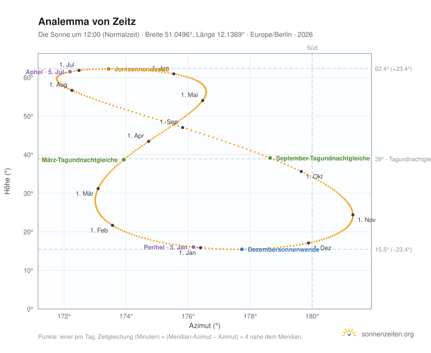 Analemma-Diagramm für Zeitz: die Sonne um 12:00 (Normalzeit) im Jahresverlauf