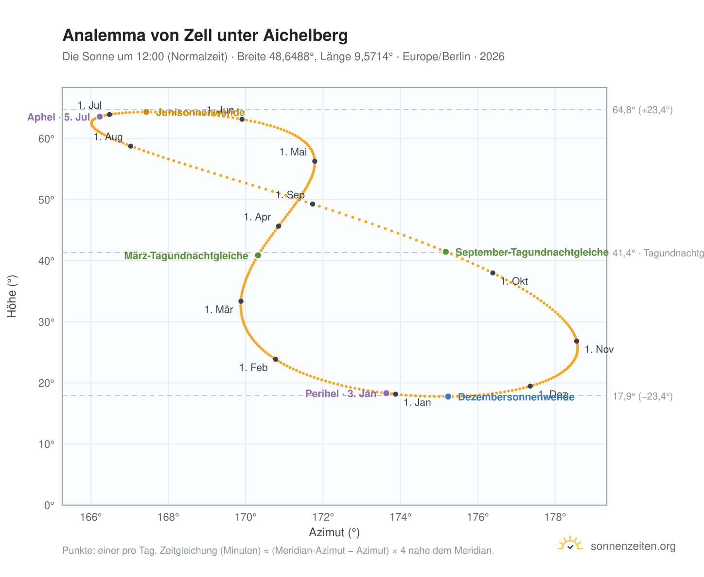 Analemma-Diagramm für Zell unter Aichelberg: die Sonne um 12:00 (Normalzeit) im Jahresverlauf