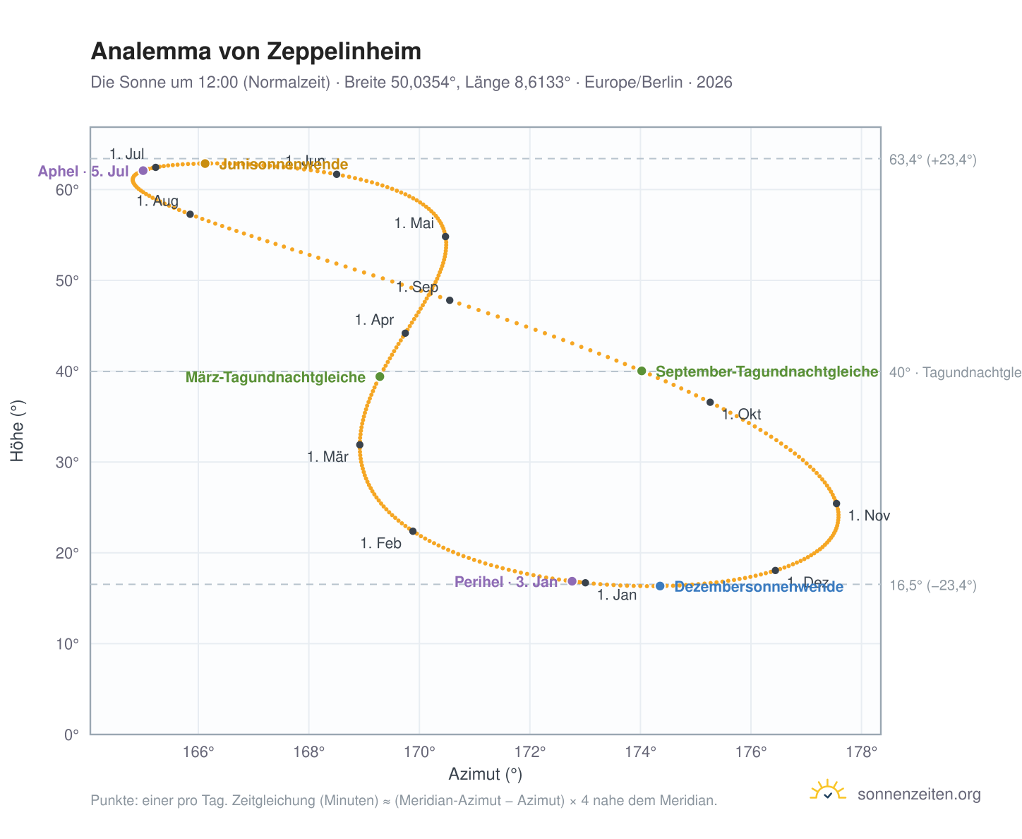 Analemma-Diagramm für Zeppelinheim: die Sonne um 12:00 (Normalzeit) im Jahresverlauf