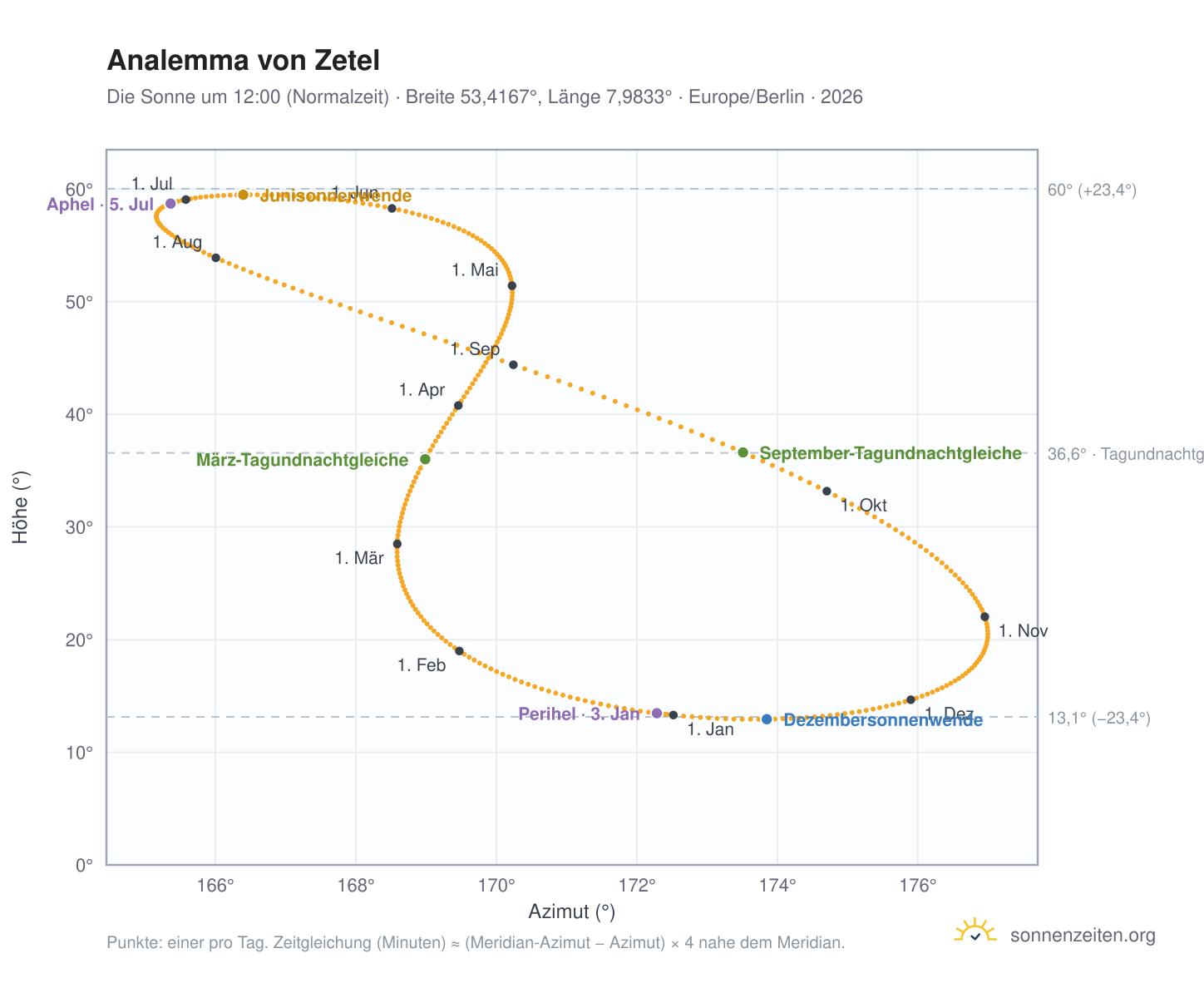 Analemma-Diagramm für Zetel: die Sonne um 12:00 (Normalzeit) im Jahresverlauf